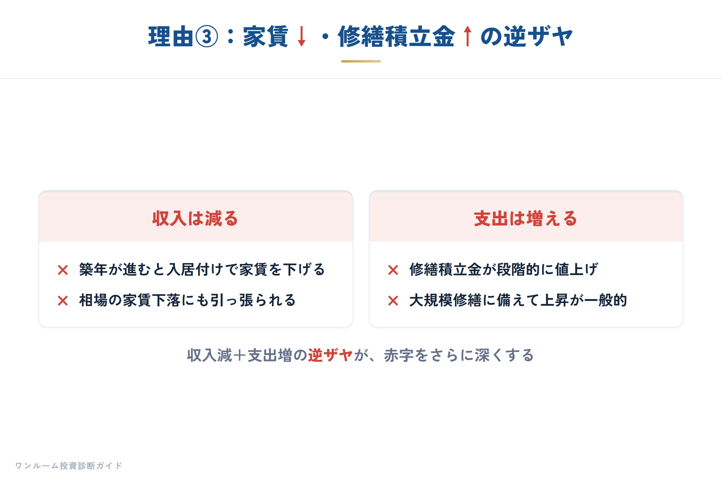 家賃下落と修繕積立金上昇の逆ザヤ