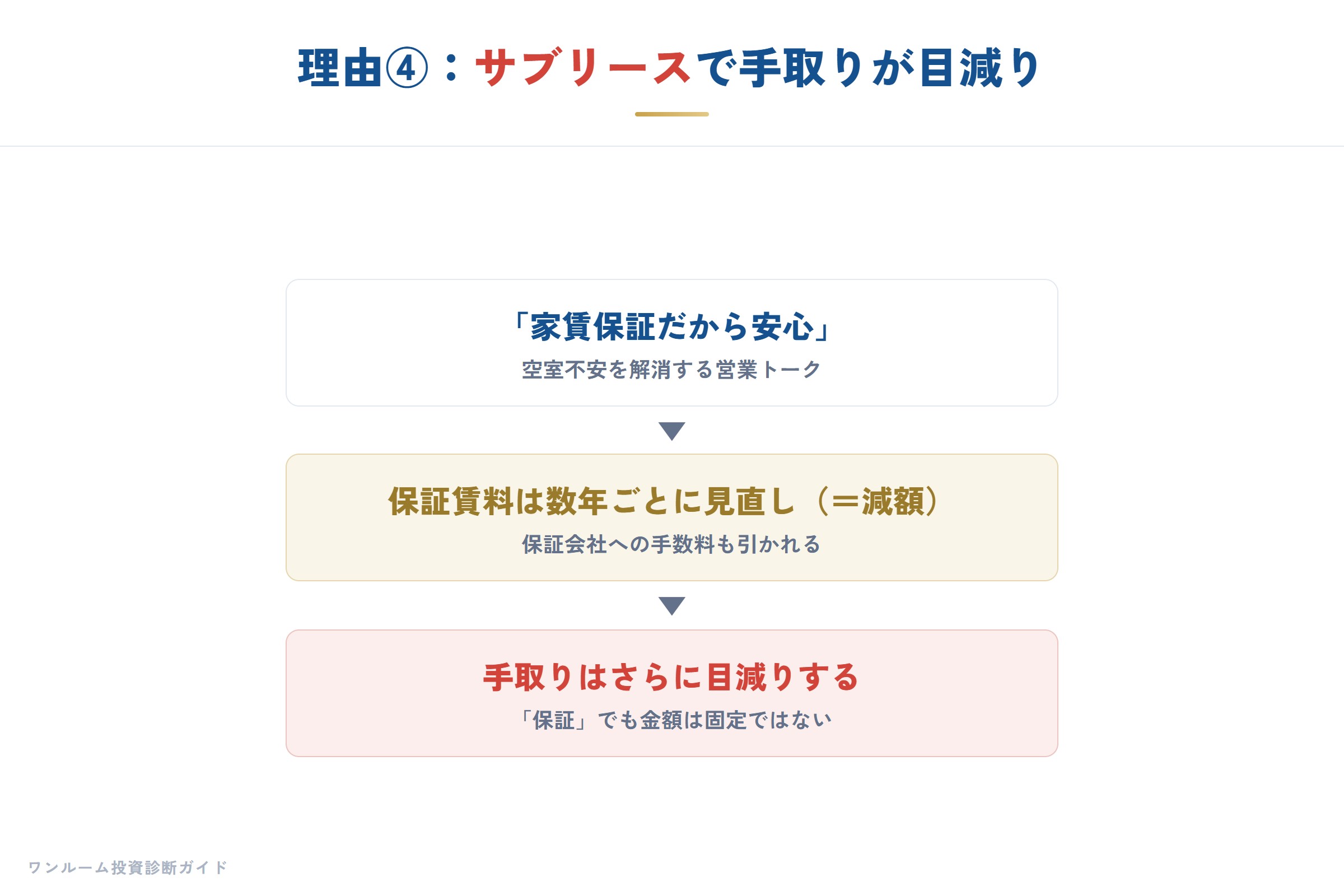 サブリースで手取りが目減りする