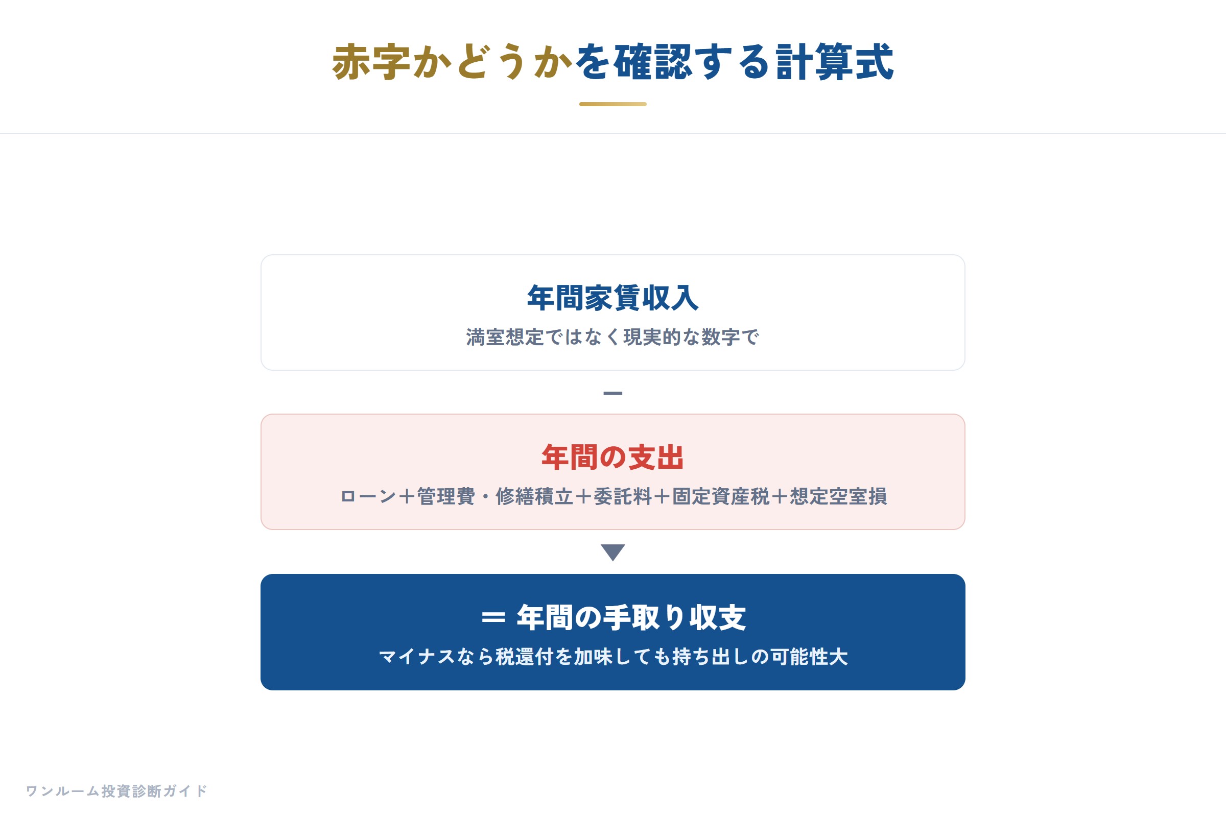 赤字かどうかを確認する計算式