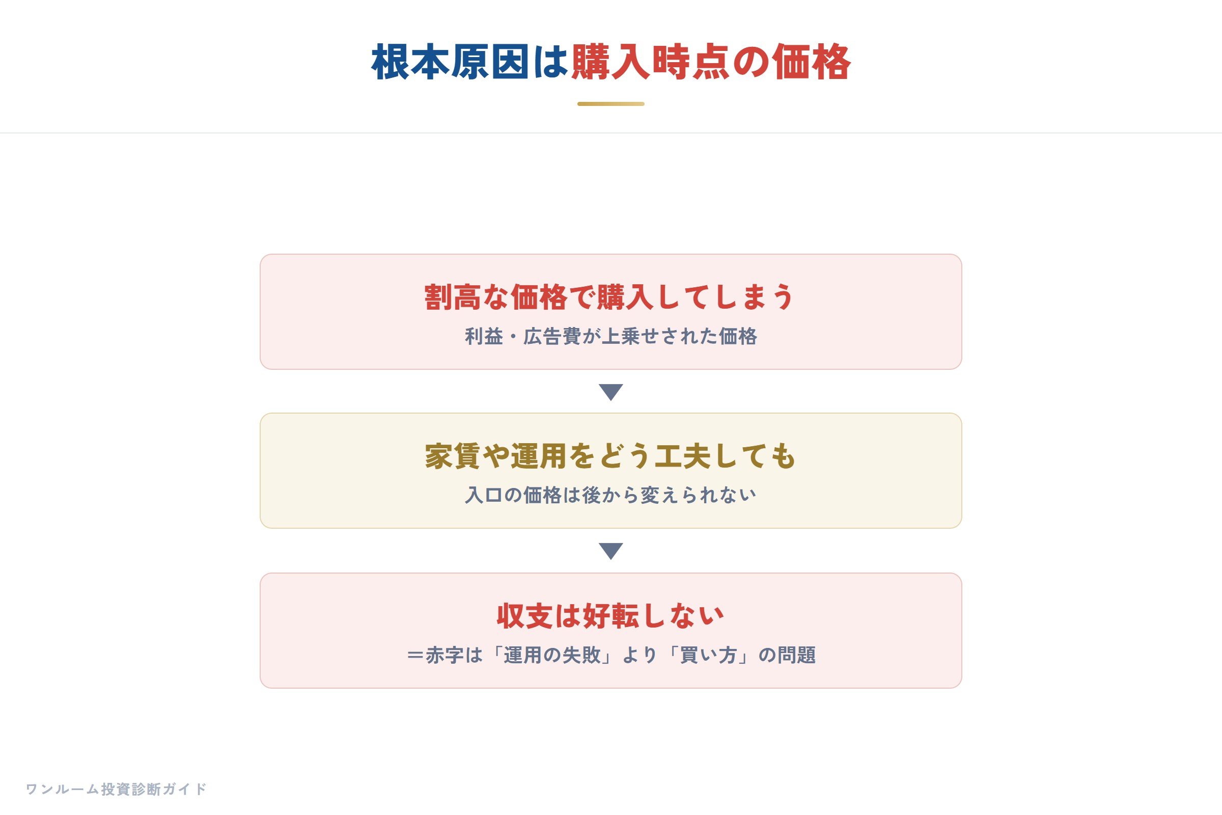 割高な購入価格が赤字の根本原因