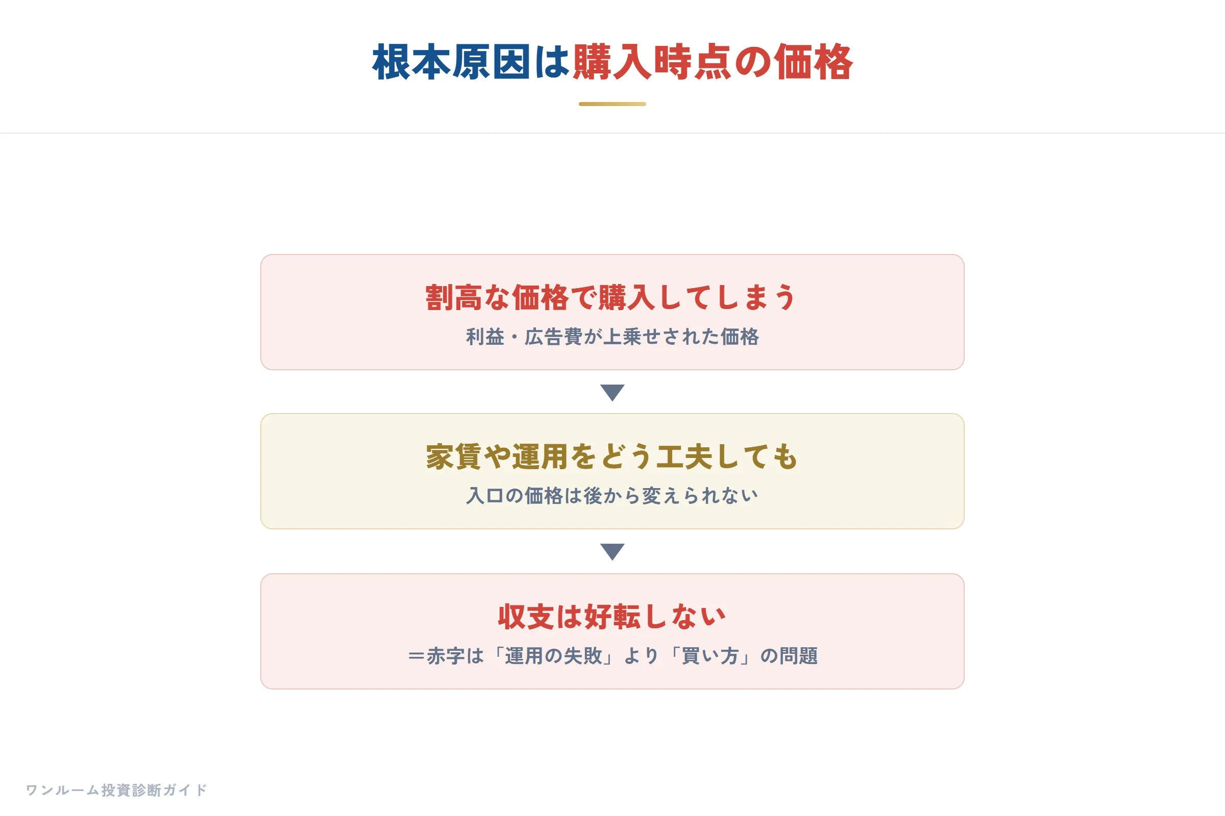 割高な購入価格が赤字の根本原因
