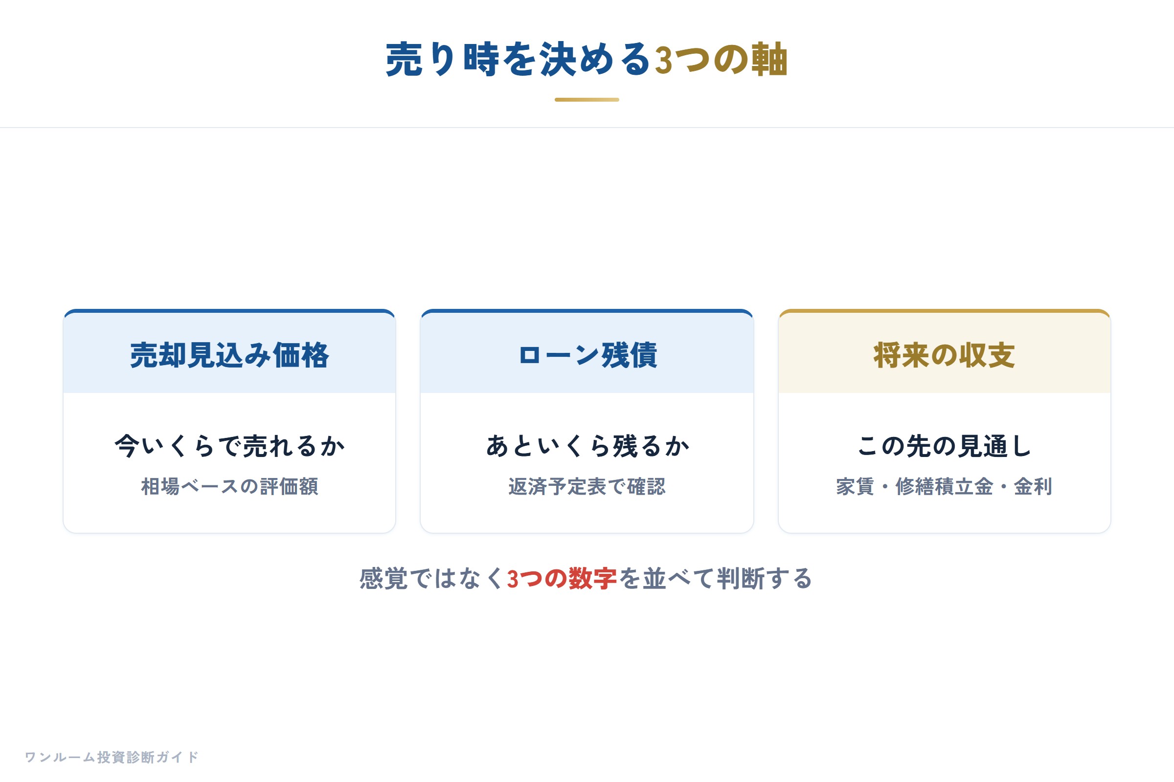 ワンルーム投資の売り時を考える3つの軸