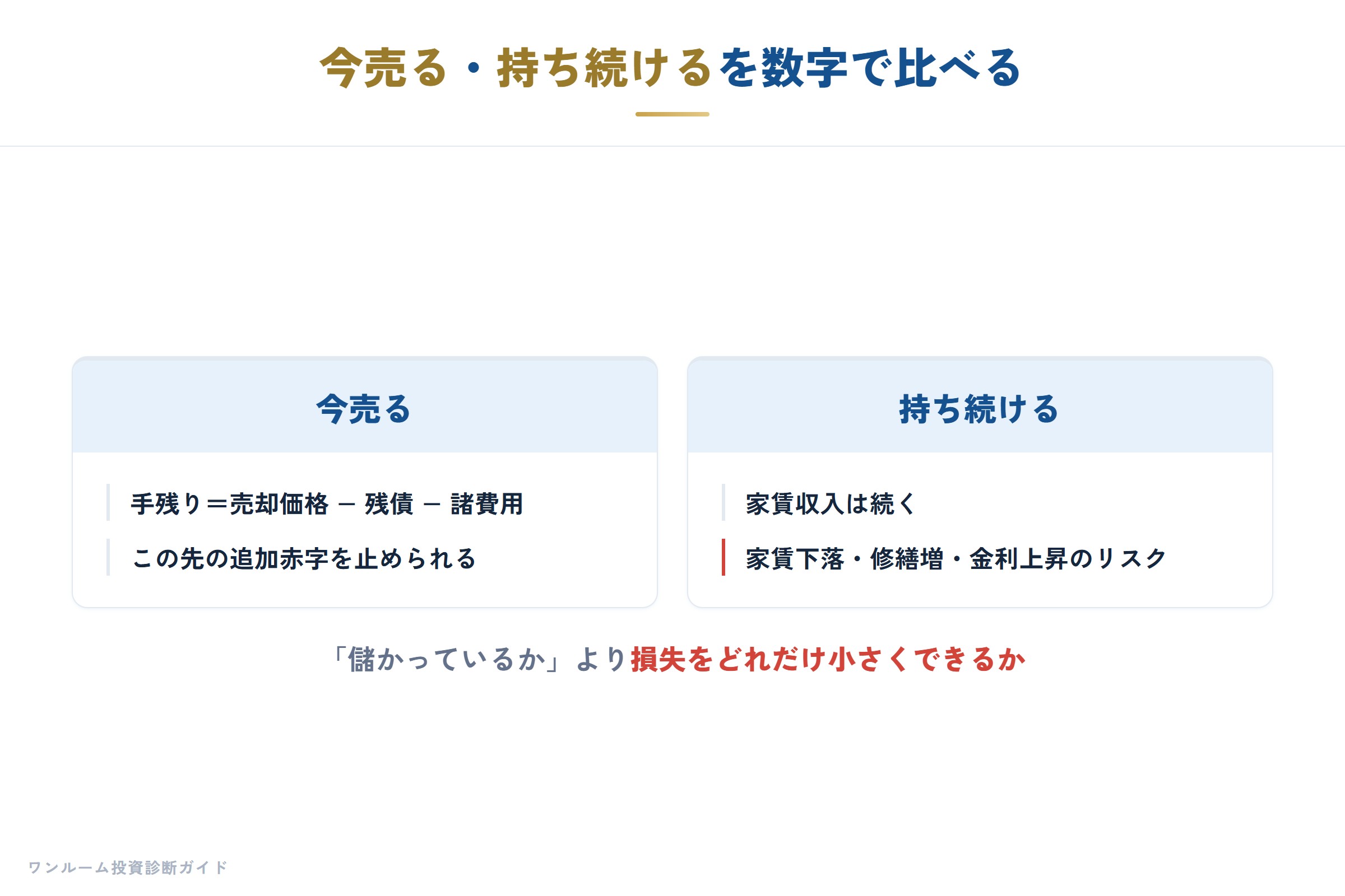 今売る・持ち続けるを数字で比べる