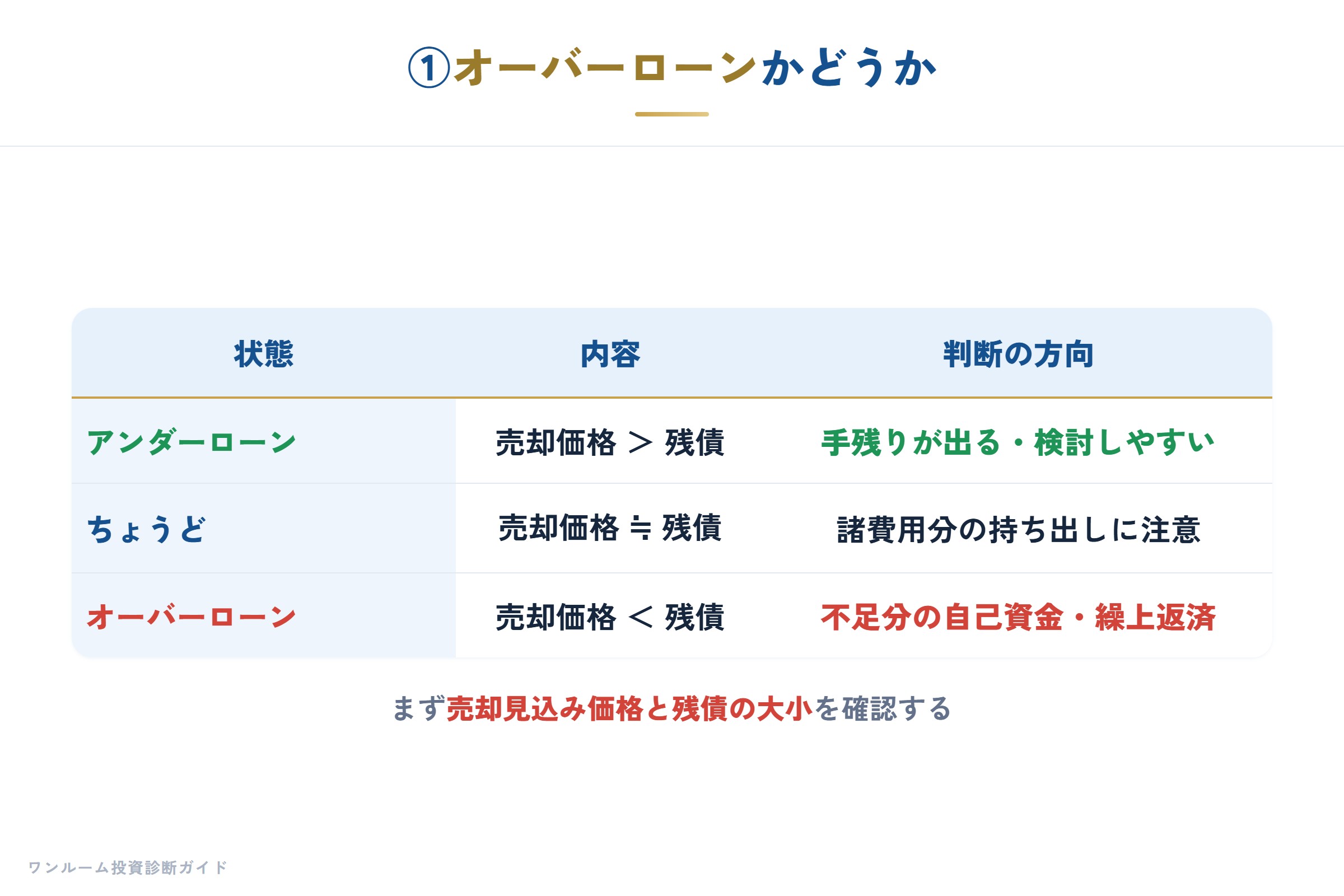 オーバーローンかどうかを最初に確認