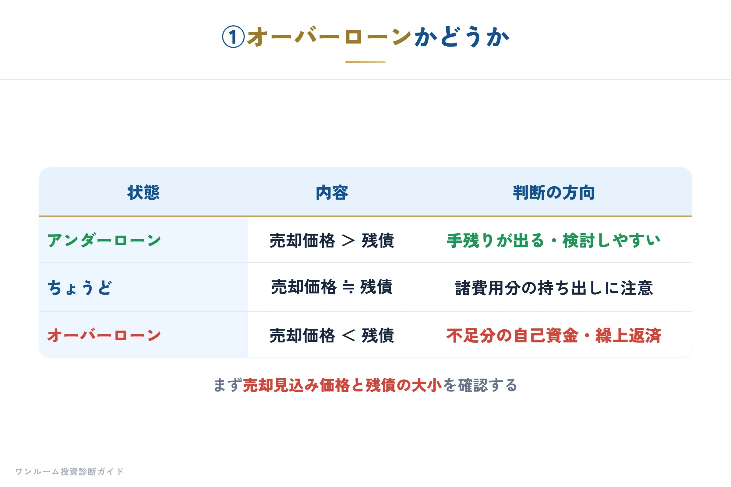 オーバーローンかどうかを最初に確認