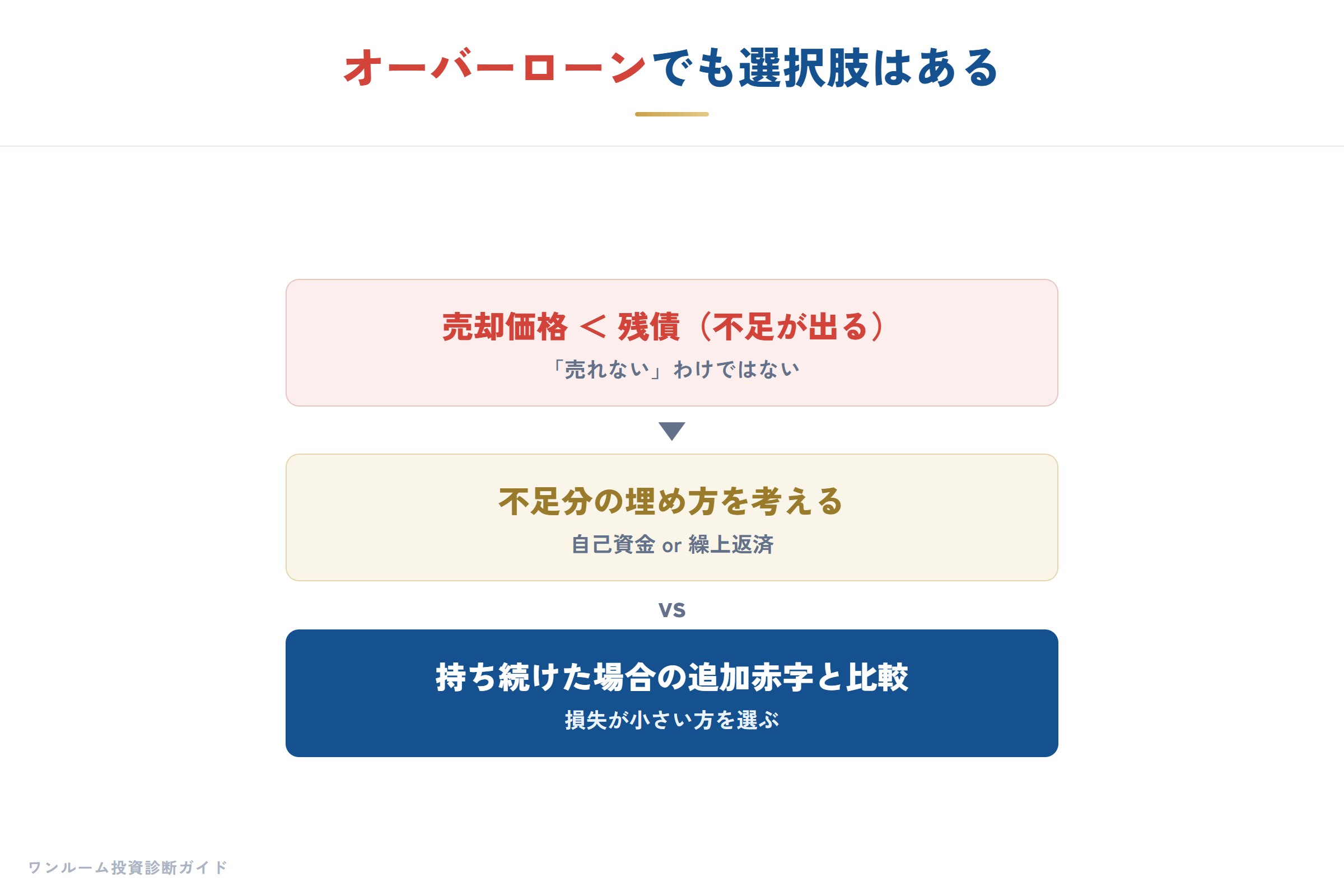 オーバーローンでも選択肢はある