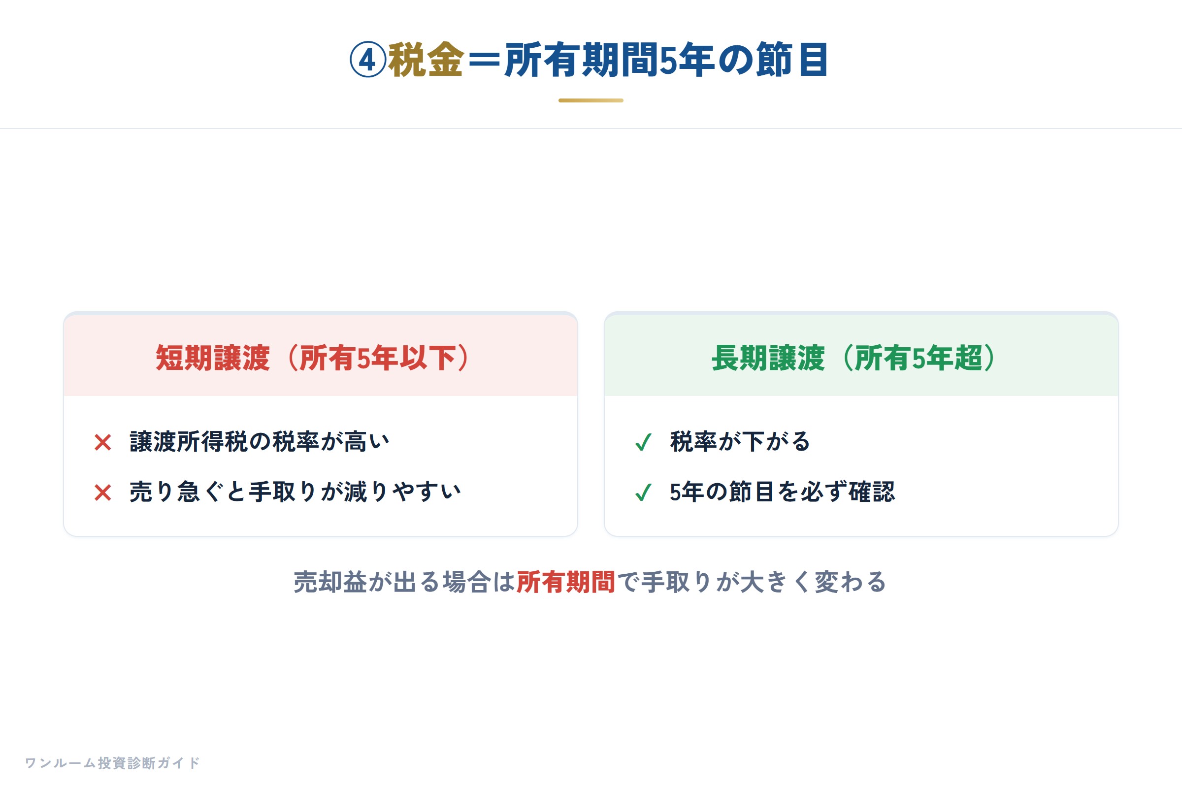 所有期間5年で譲渡税率が変わる