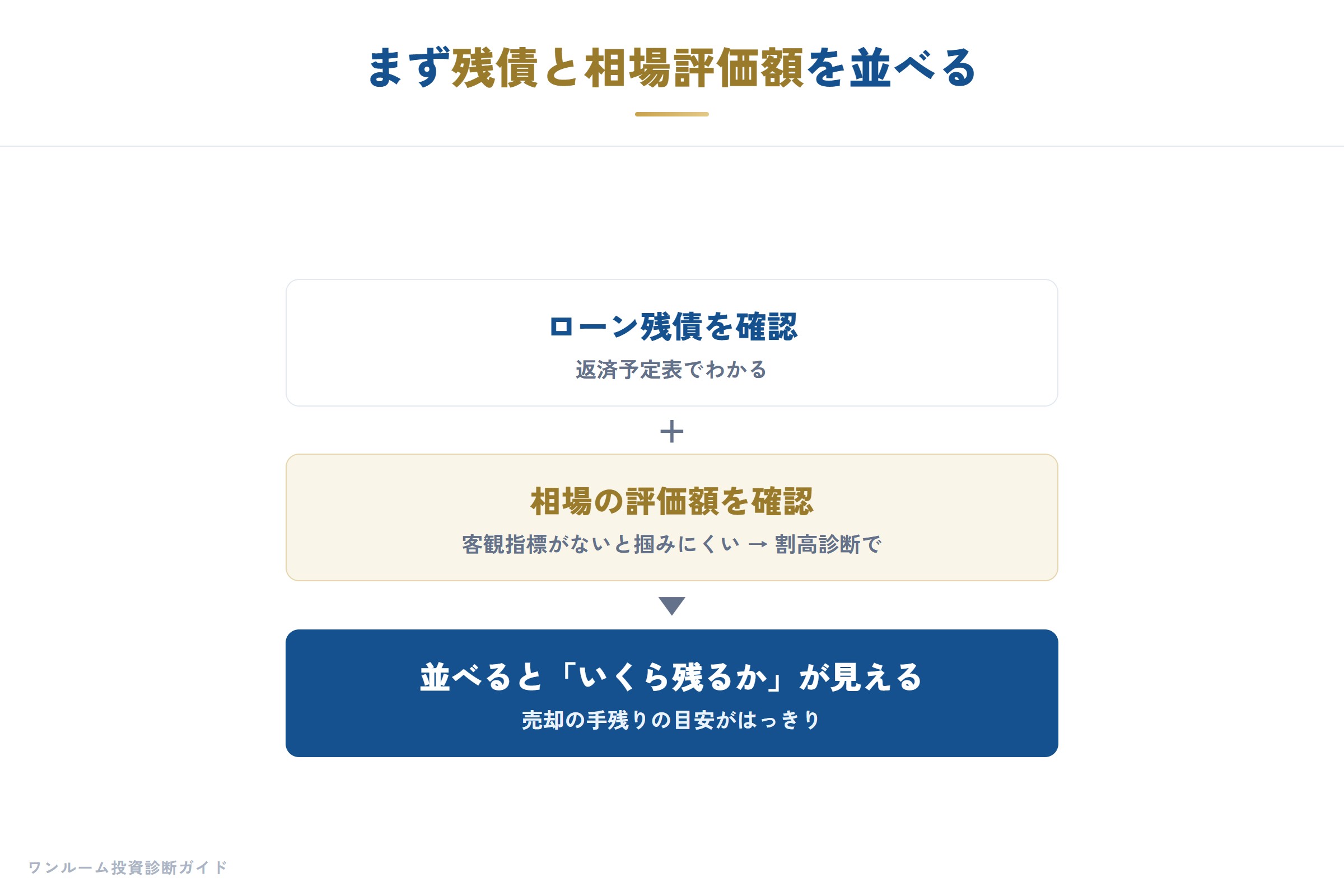 残債と相場評価額を並べて手残りを見る