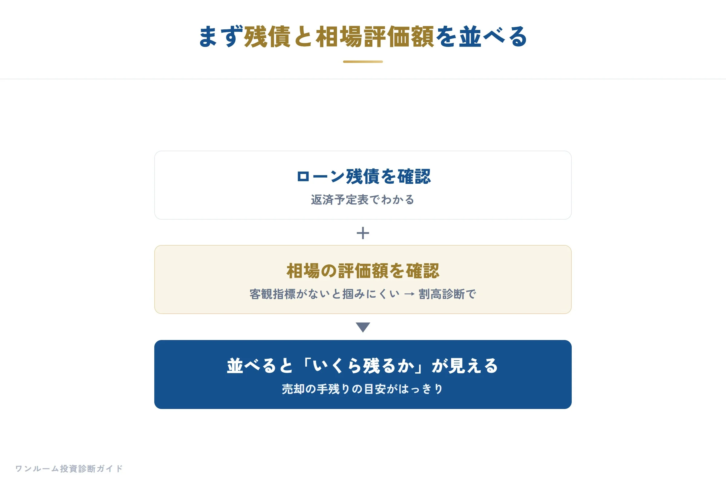 残債と相場評価額を並べて手残りを見る