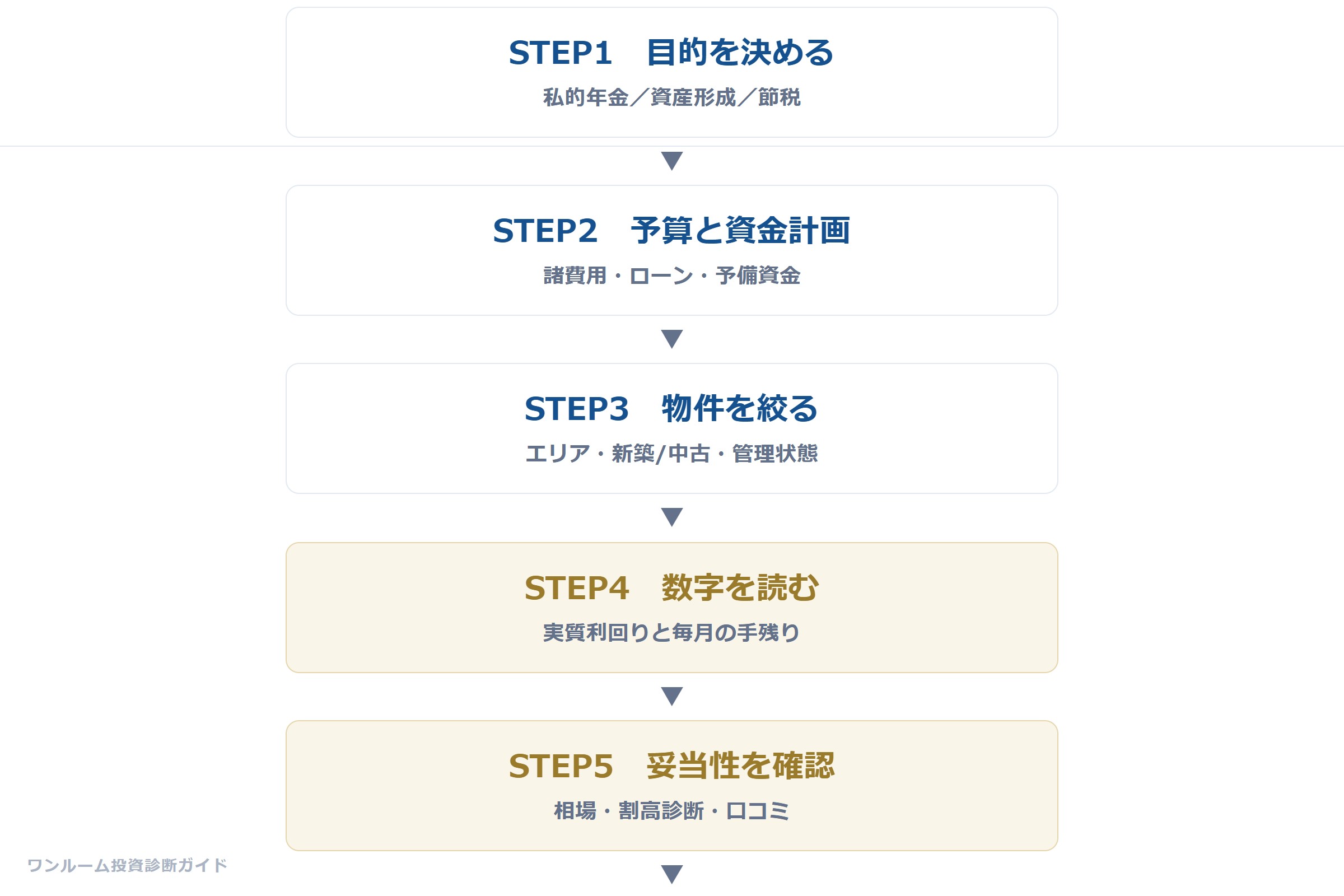 ワンルーム投資の検討フロー6ステップ