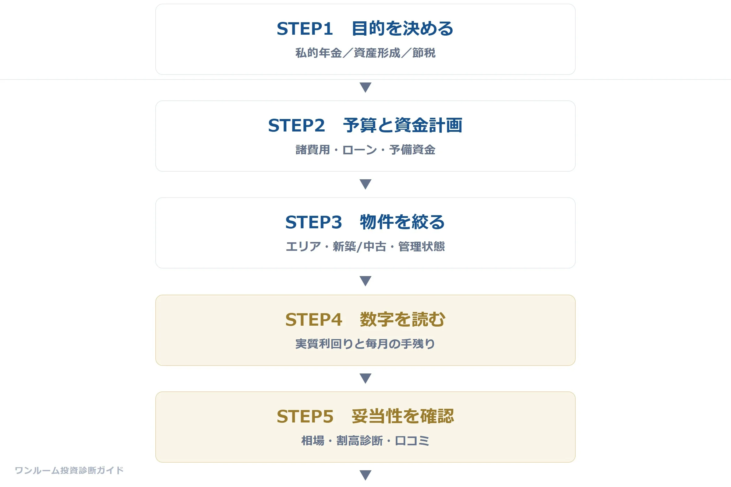 ワンルーム投資の検討フロー6ステップ
