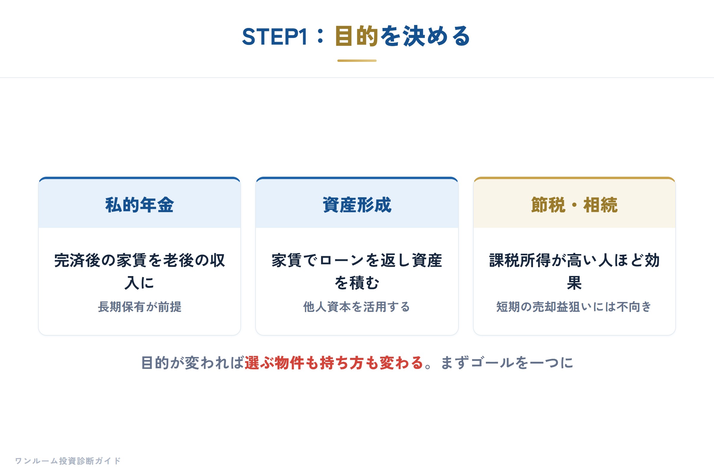 投資の目的を決める