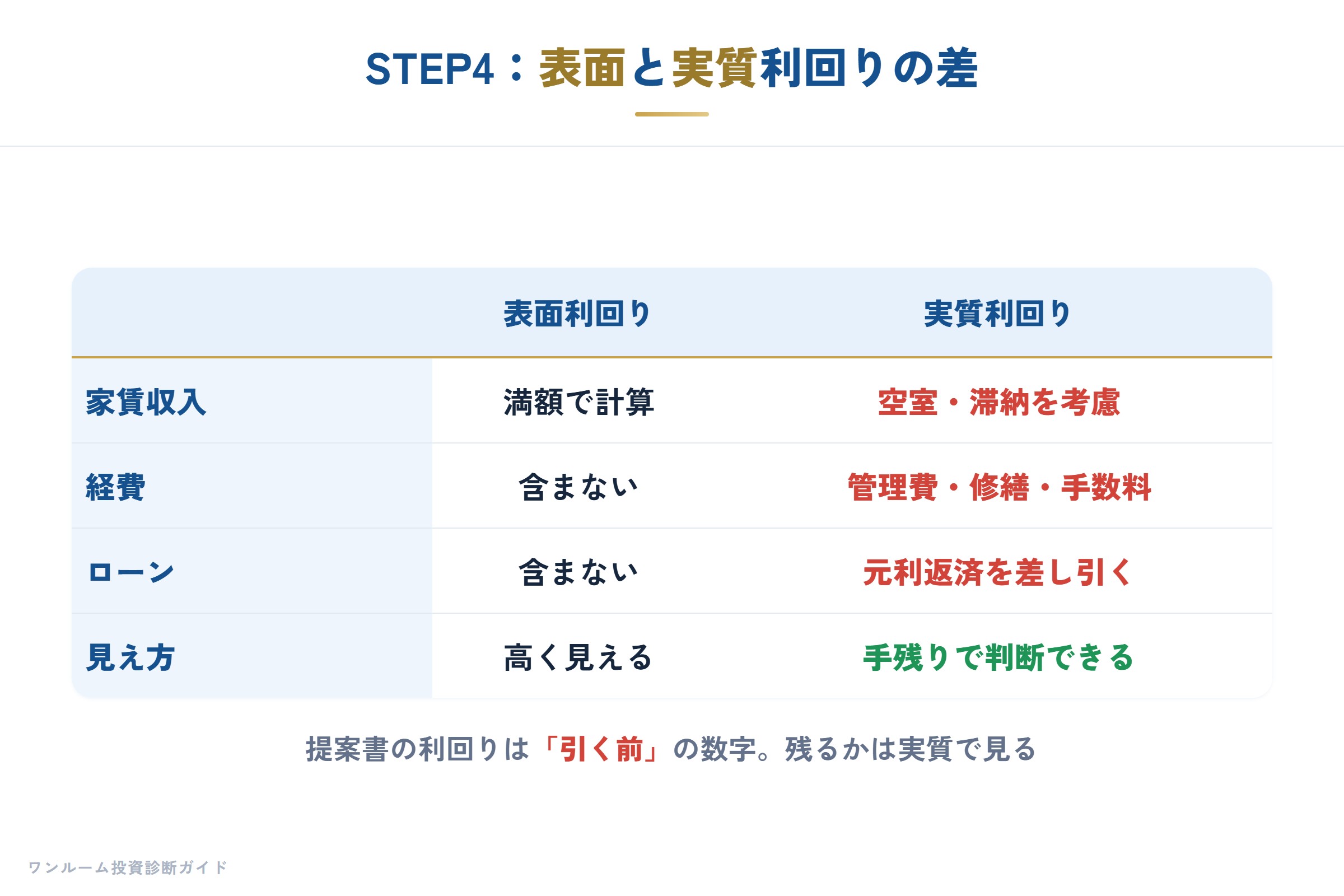 表面利回りと実質利回りの差