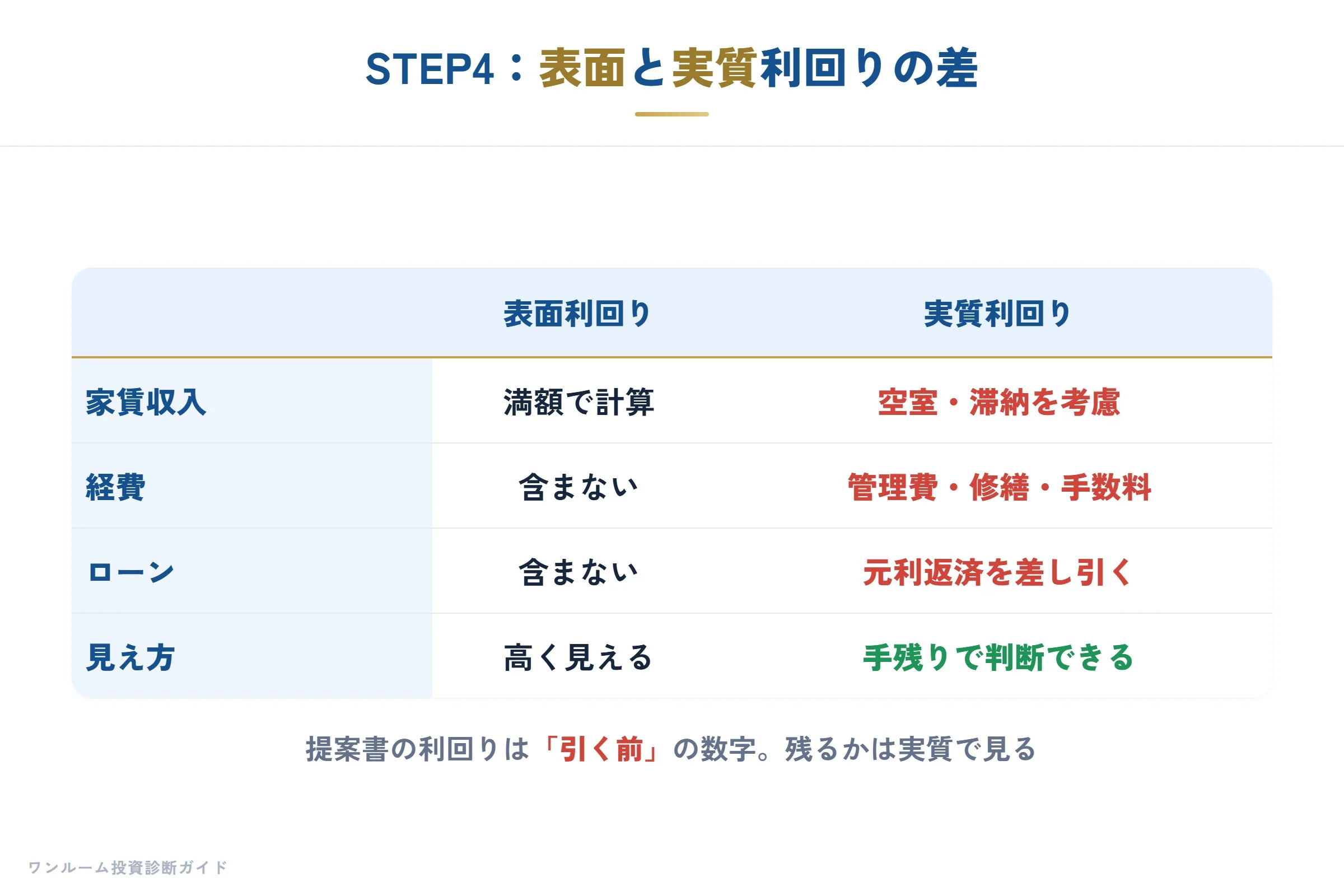 表面利回りと実質利回りの差