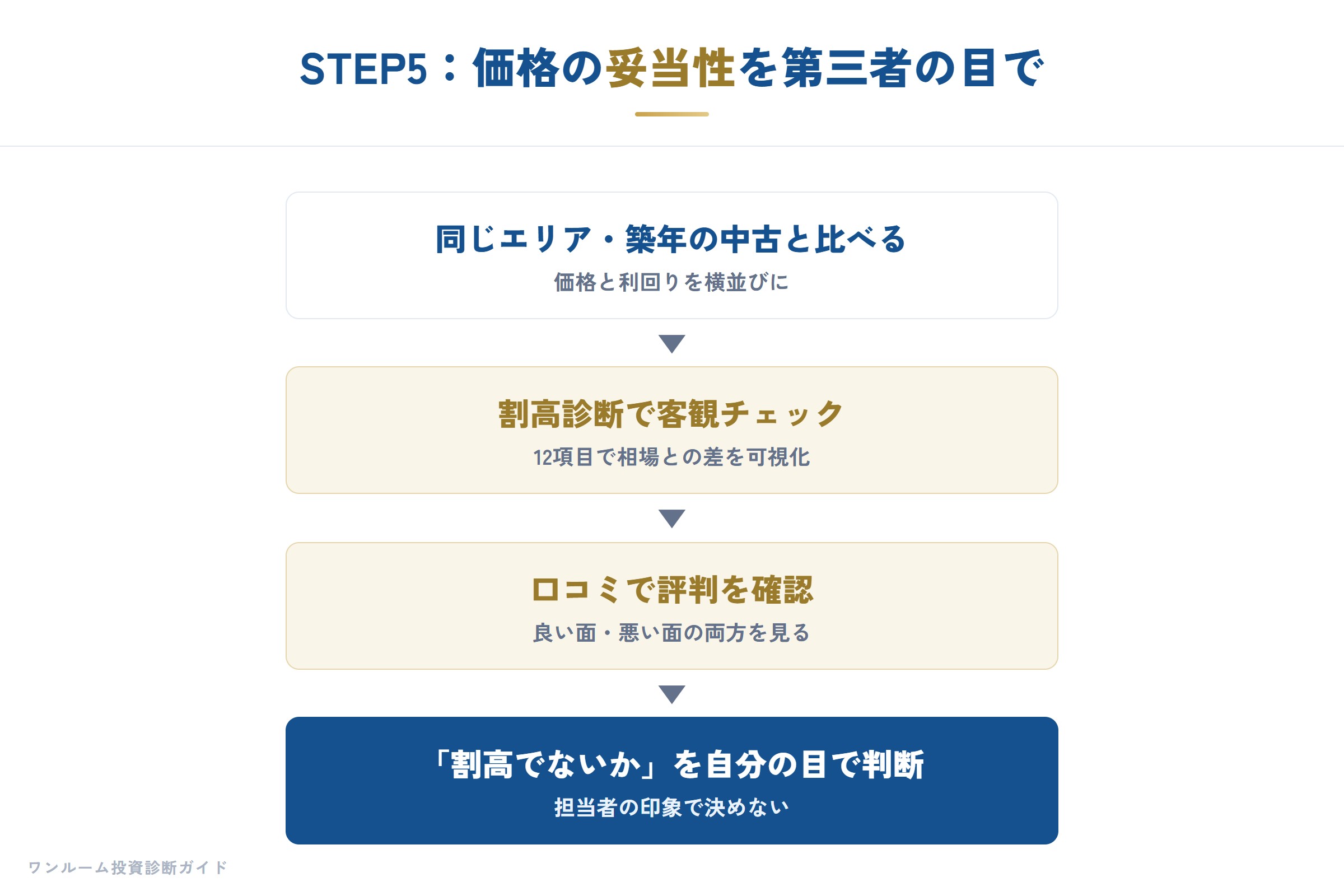 価格の妥当性を第三者の目で確認