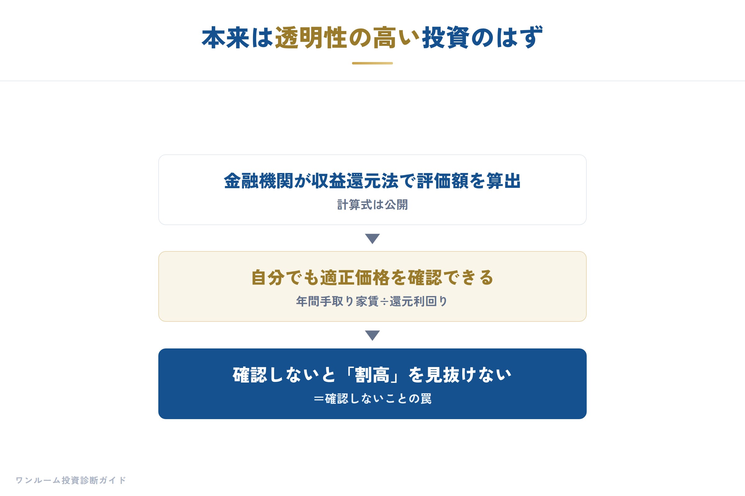 落とし穴は物件でなく買い方にある