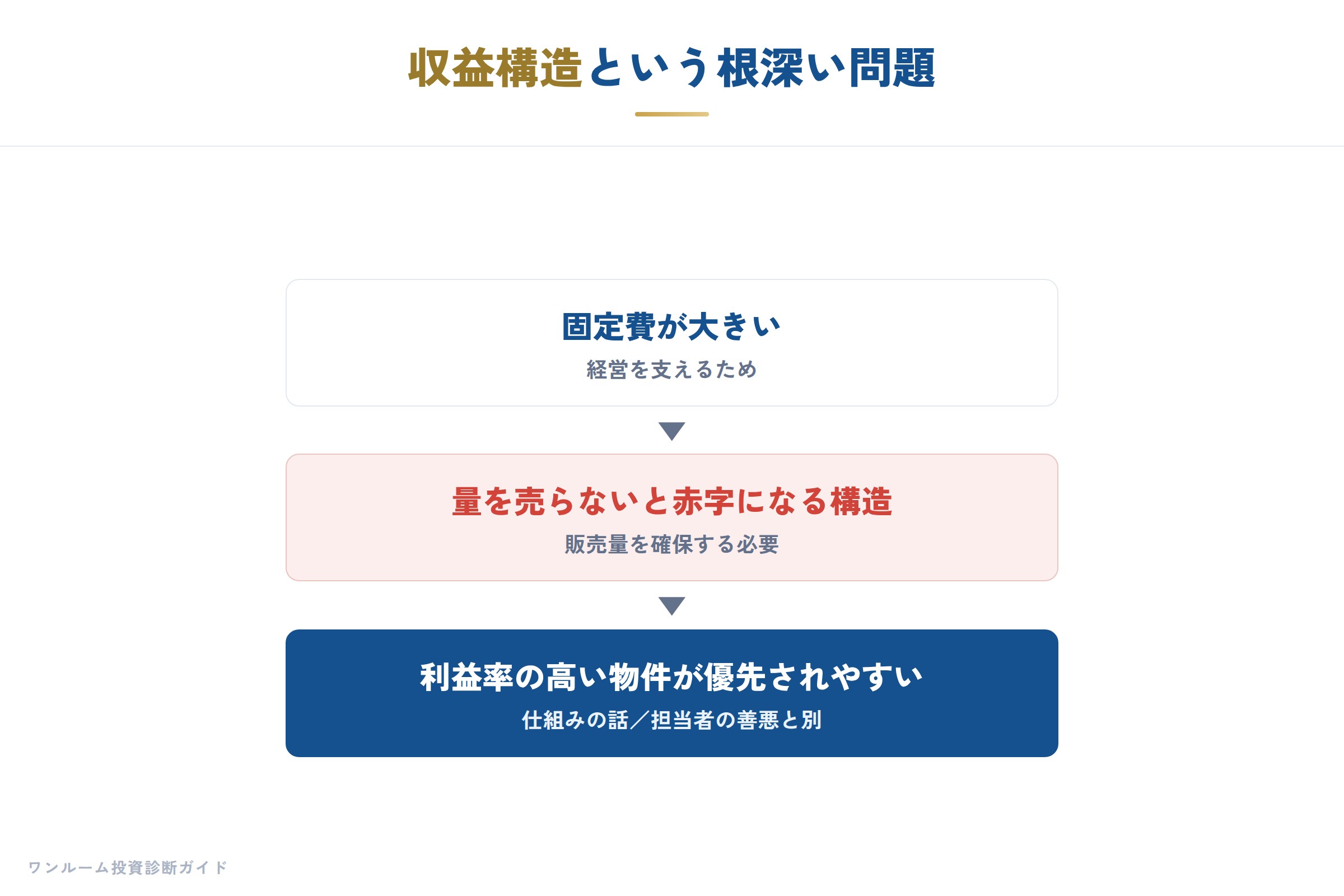 業界の収益構造と量を売る圧力