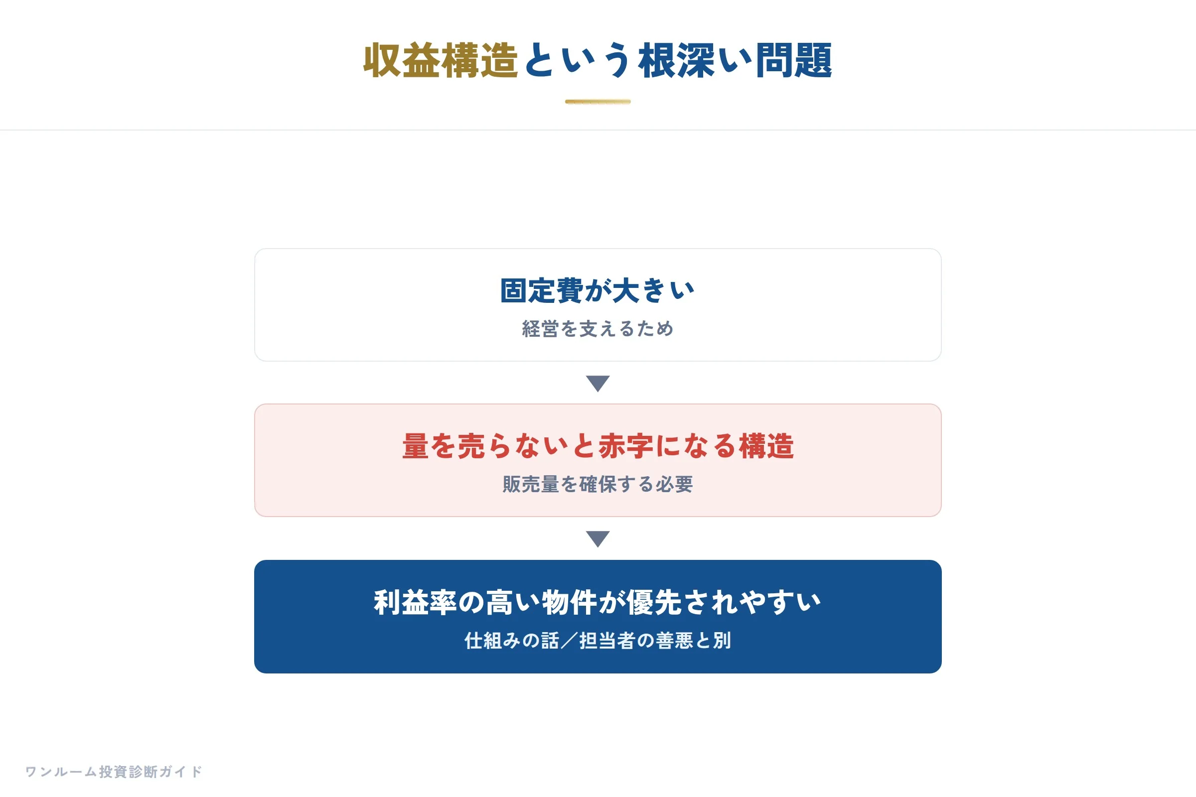業界の収益構造と量を売る圧力