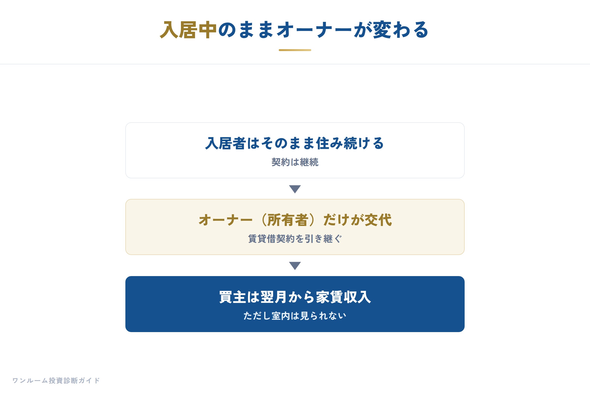 入居中のままオーナーだけが変わる仕組み