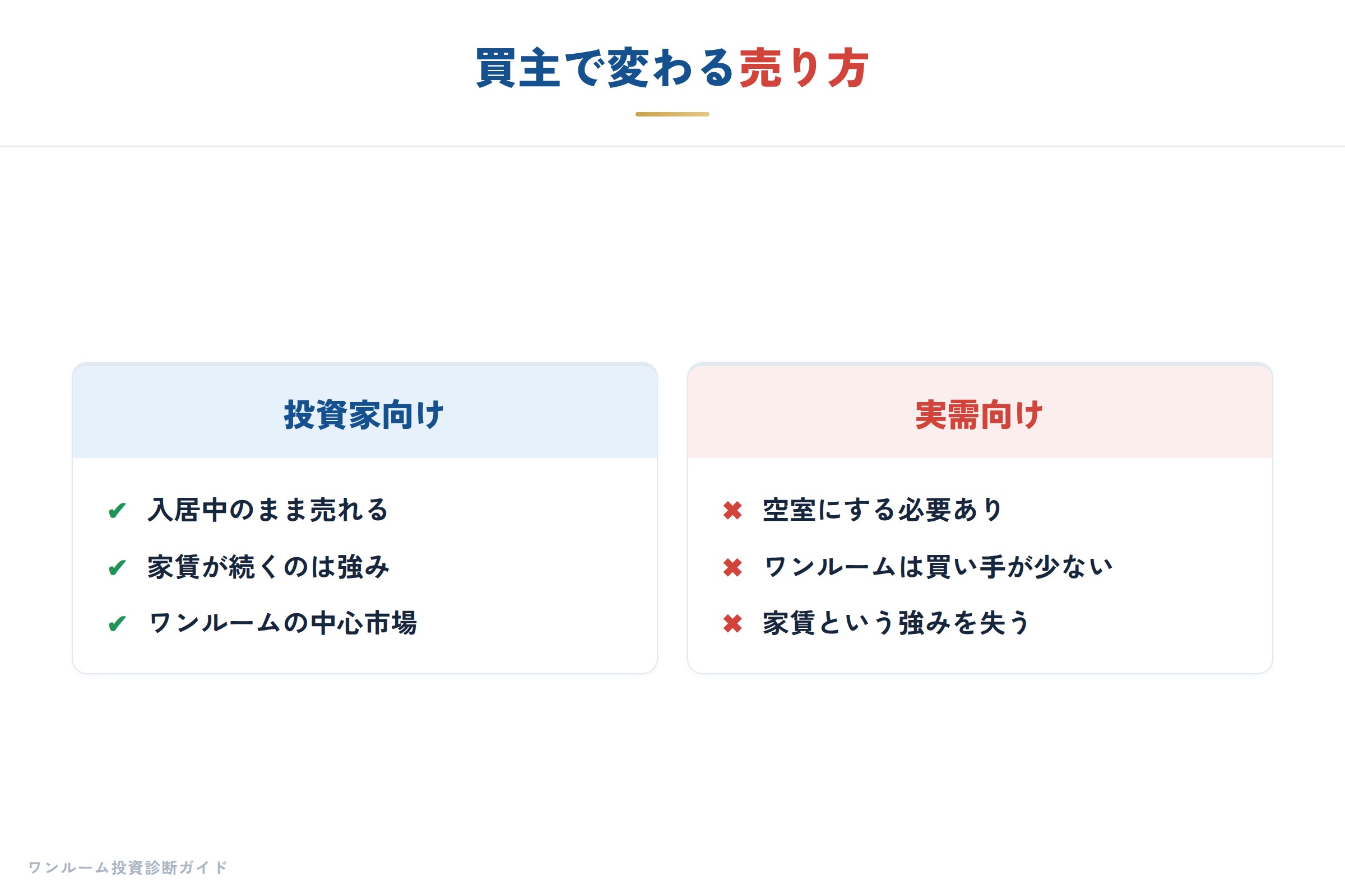 投資家向けと実需向けで売り方が分かれる