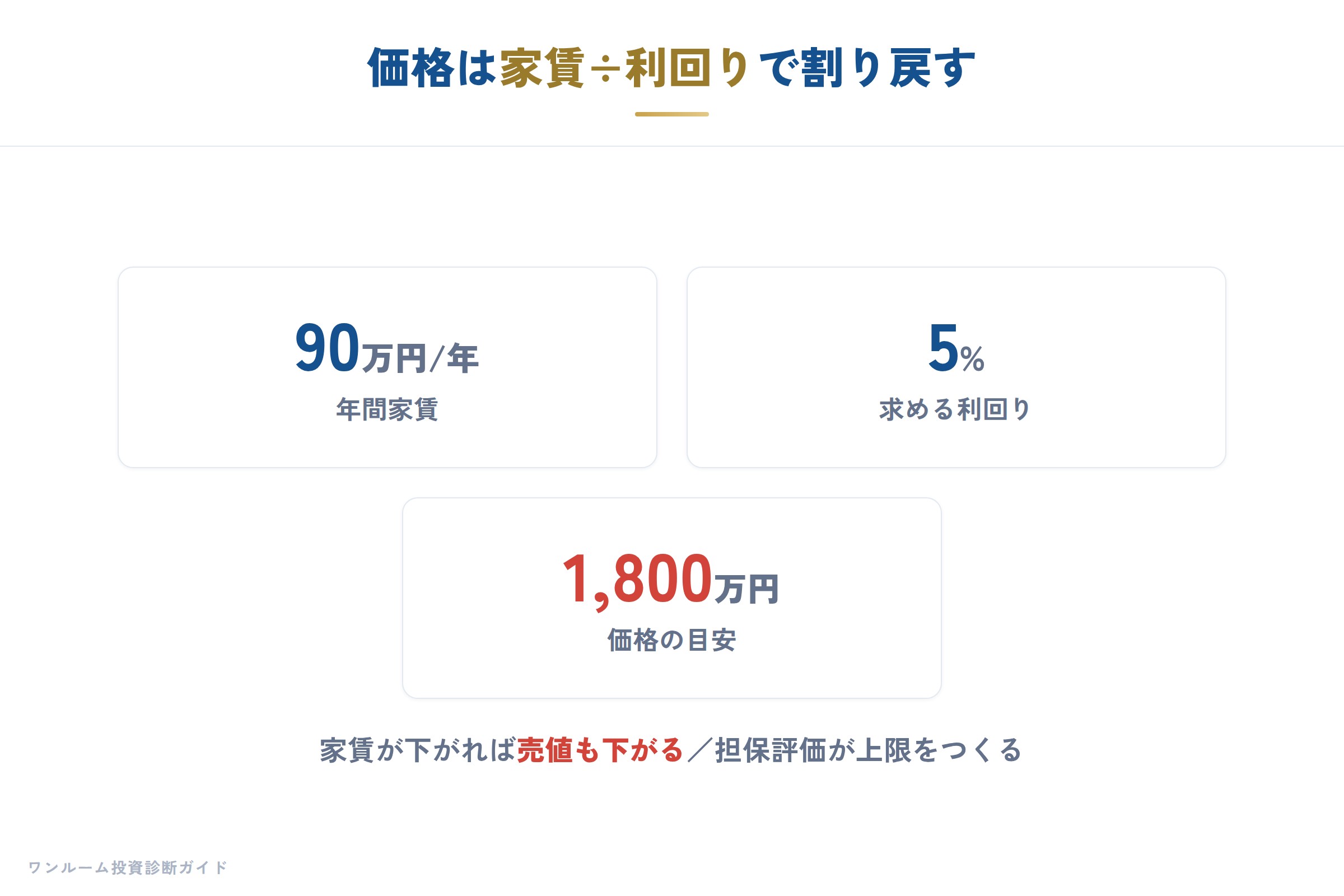 家賃と利回りから価格を割り戻す考え方
