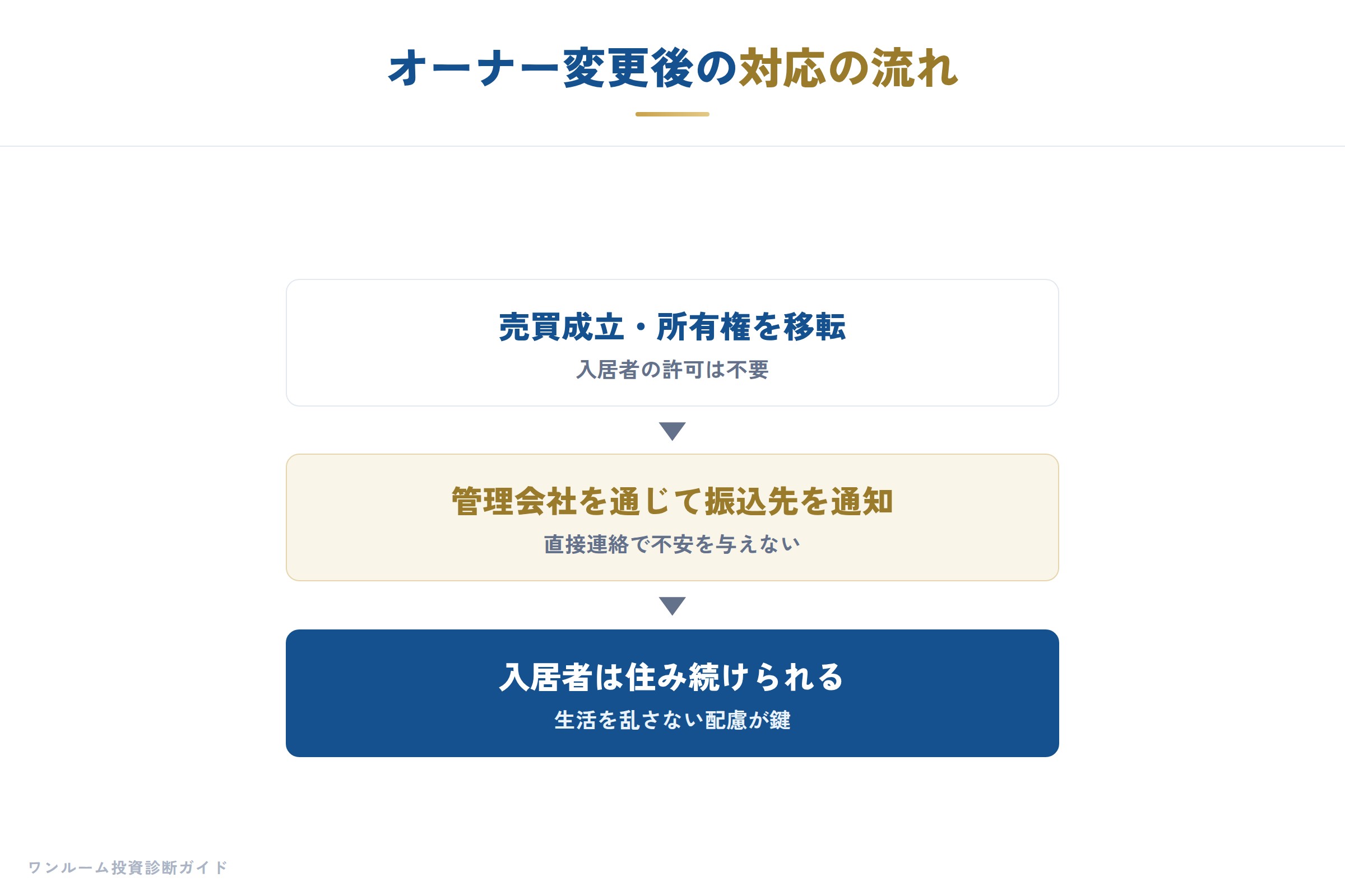 オーナー変更後の入居者・管理会社対応の流れ