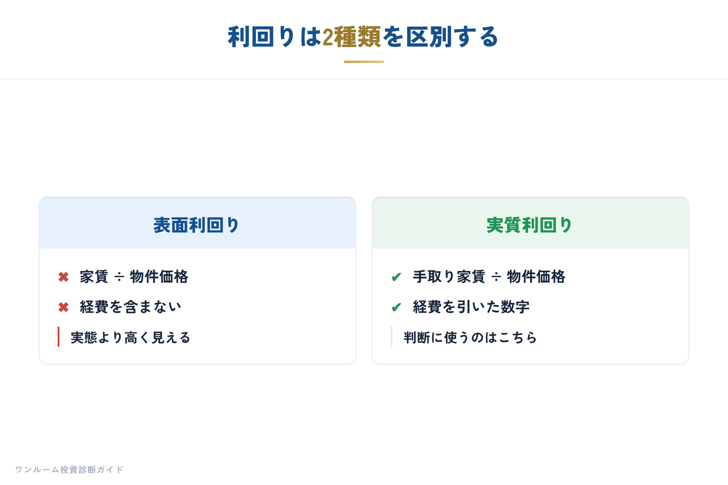 表面利回りと実質利回りの違いを解説