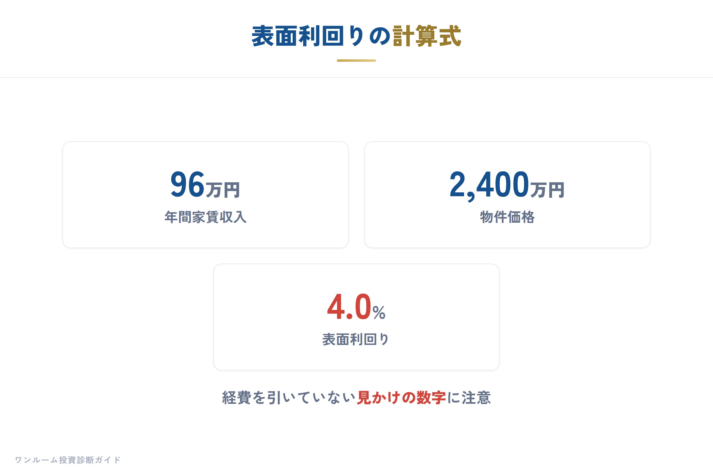 表面利回りの計算式と注意点