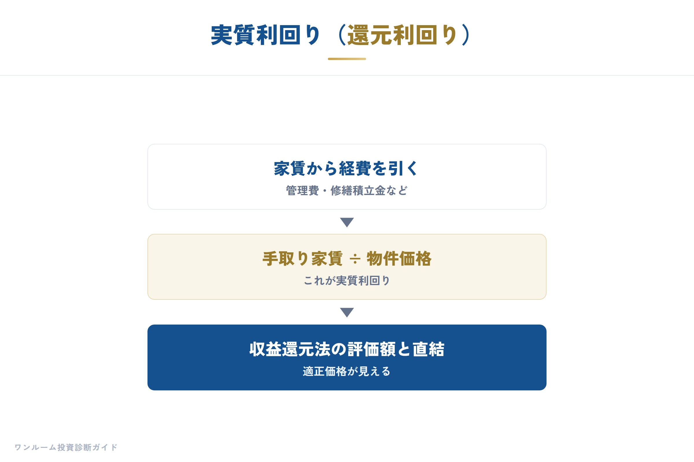 実質利回りの計算式