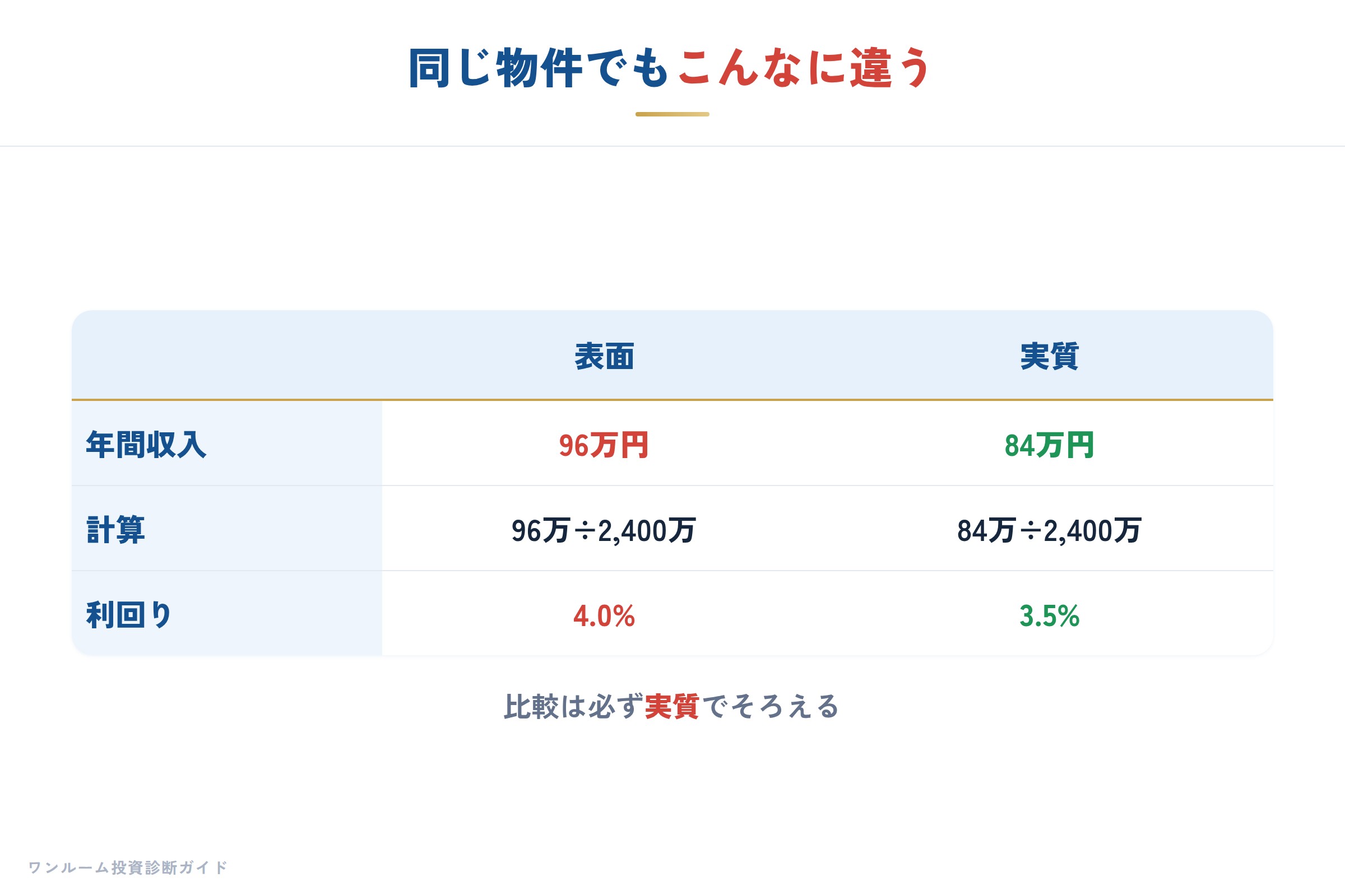 表面と実質の利回り計算例