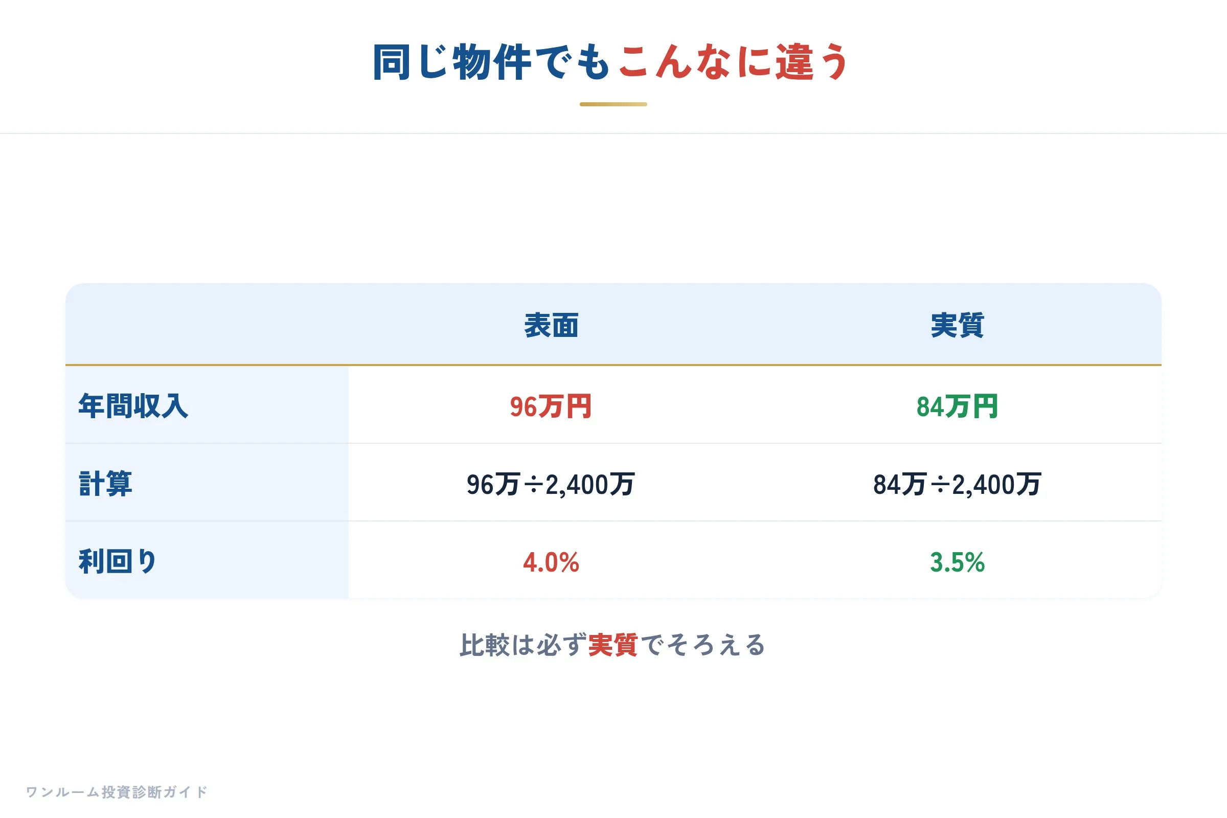 高利回り物件に潜む罠