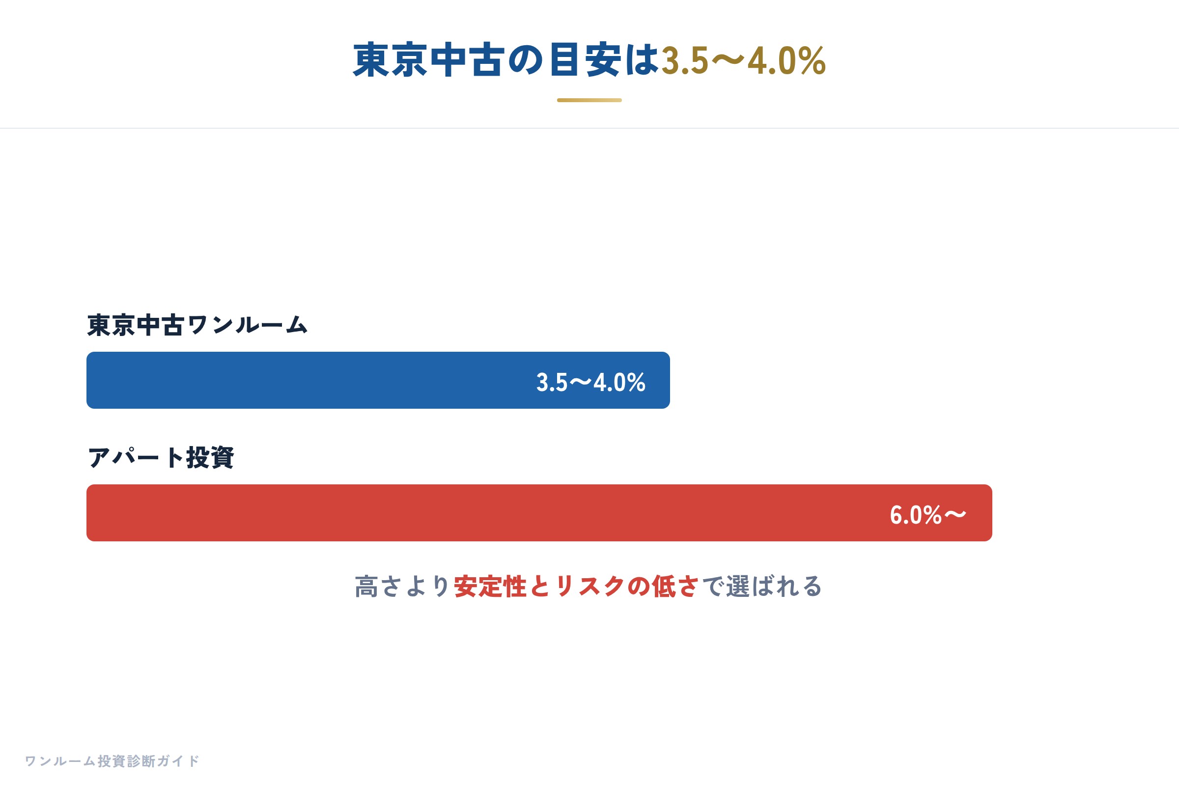 東京中古ワンルームの利回り目安3.5〜4.0%
