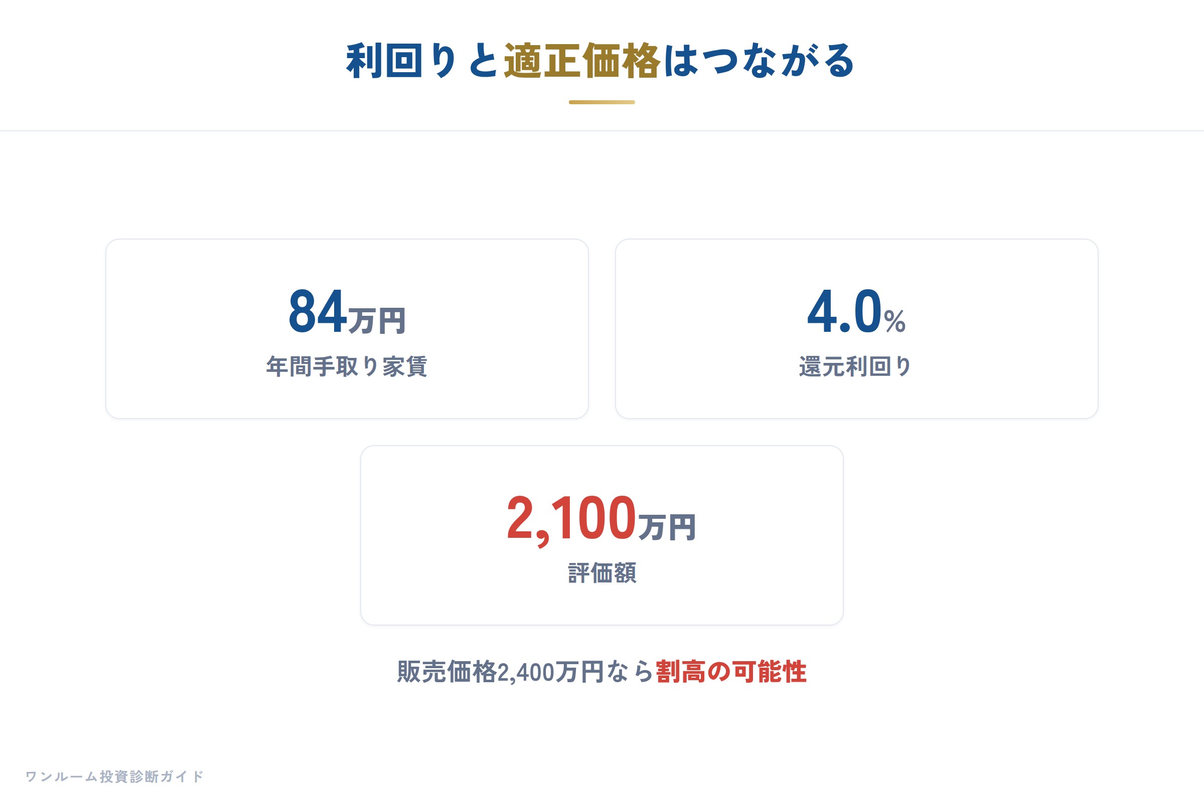 利回りと適正価格の関係