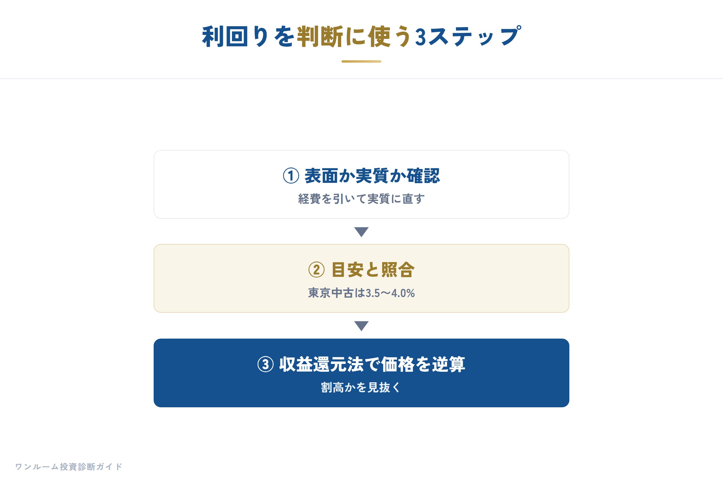 利回りを投資判断に使う手順