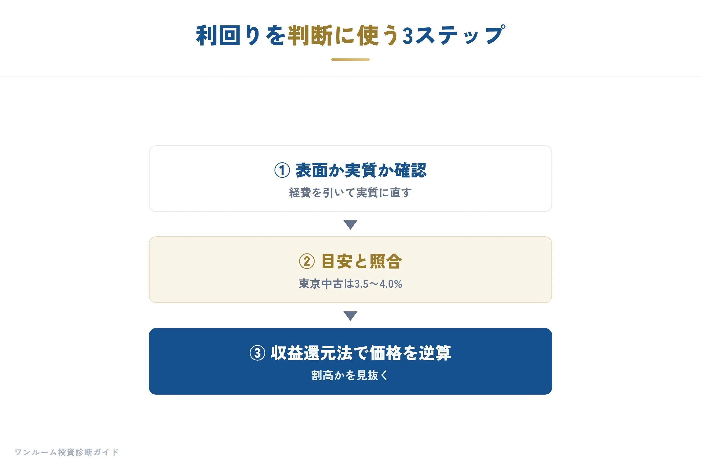 利回りチェックの4ポイント