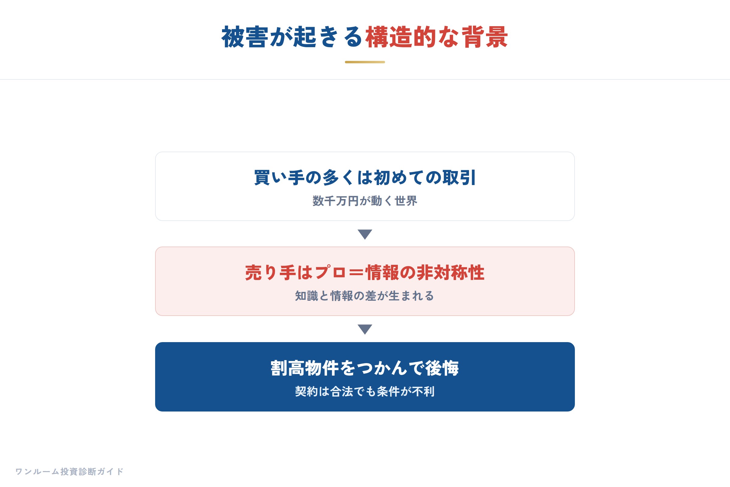 被害が起きる構造的な背景