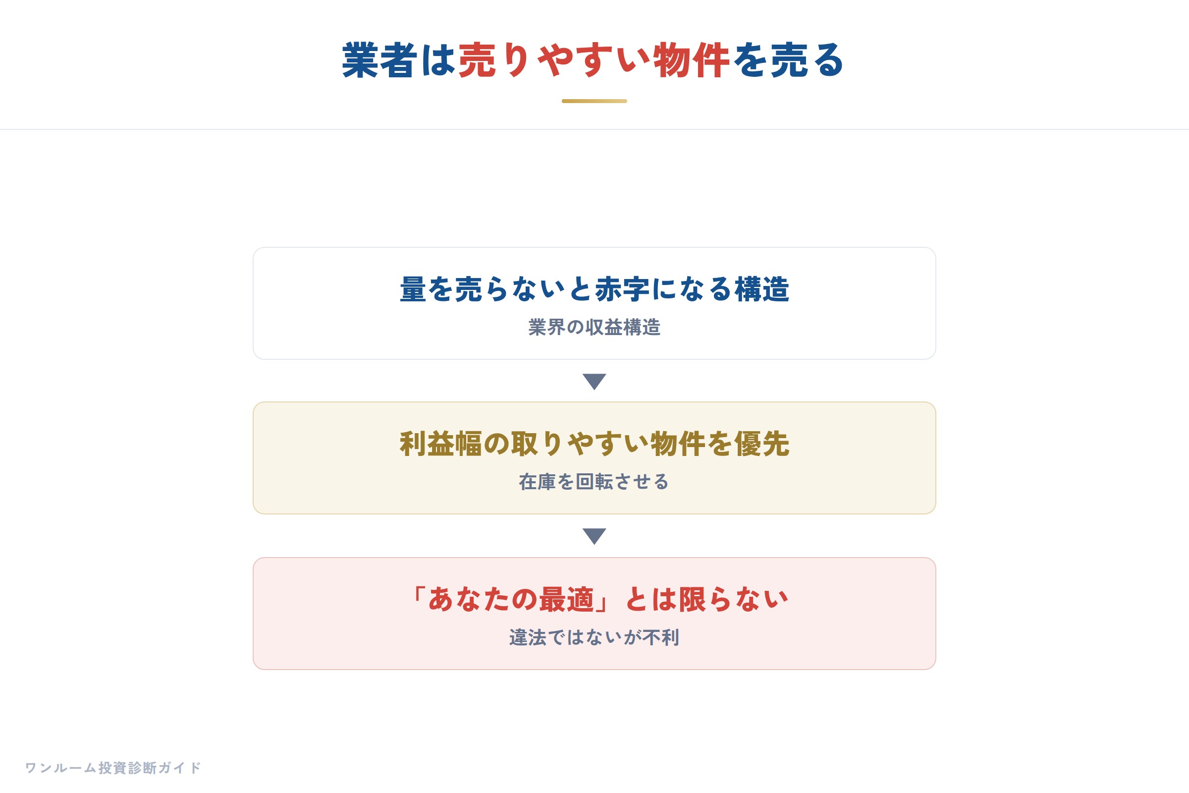 業者が売りやすい物件を売る収益構造