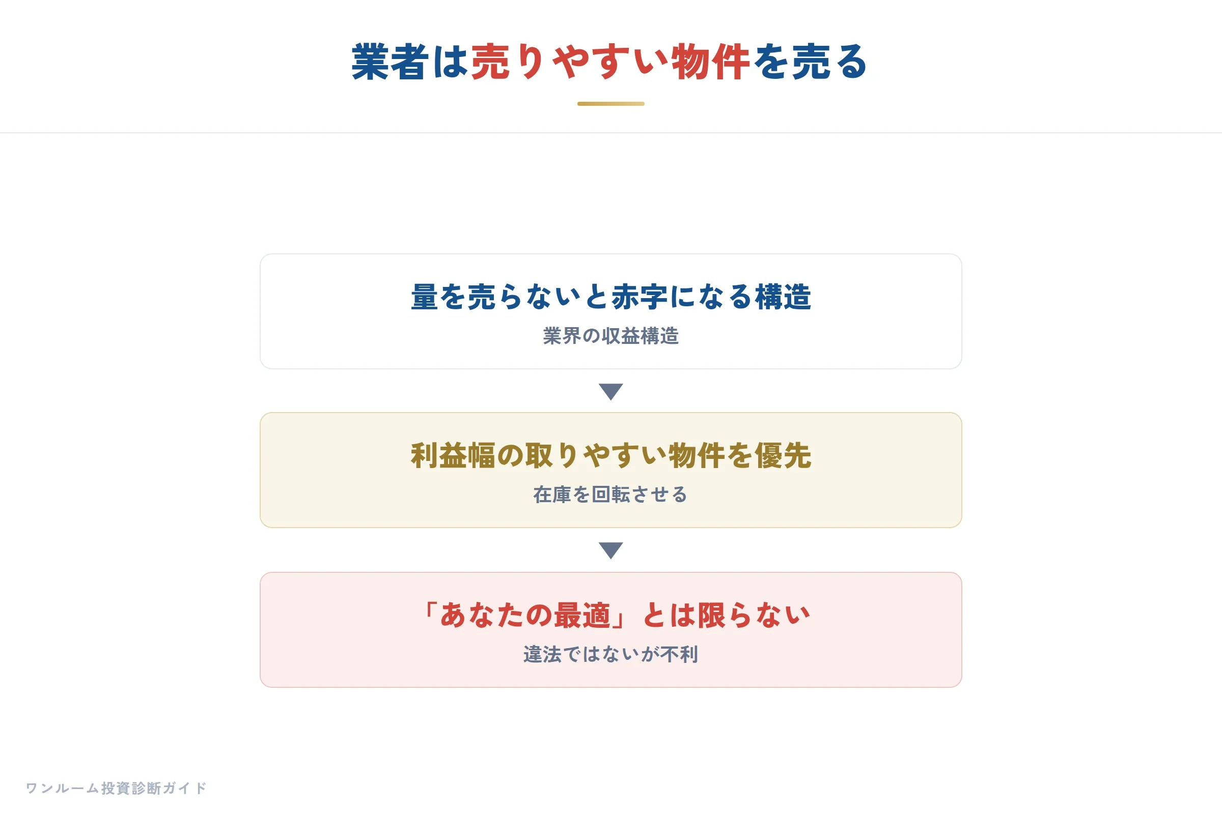 業者が売りやすい物件を売る収益構造