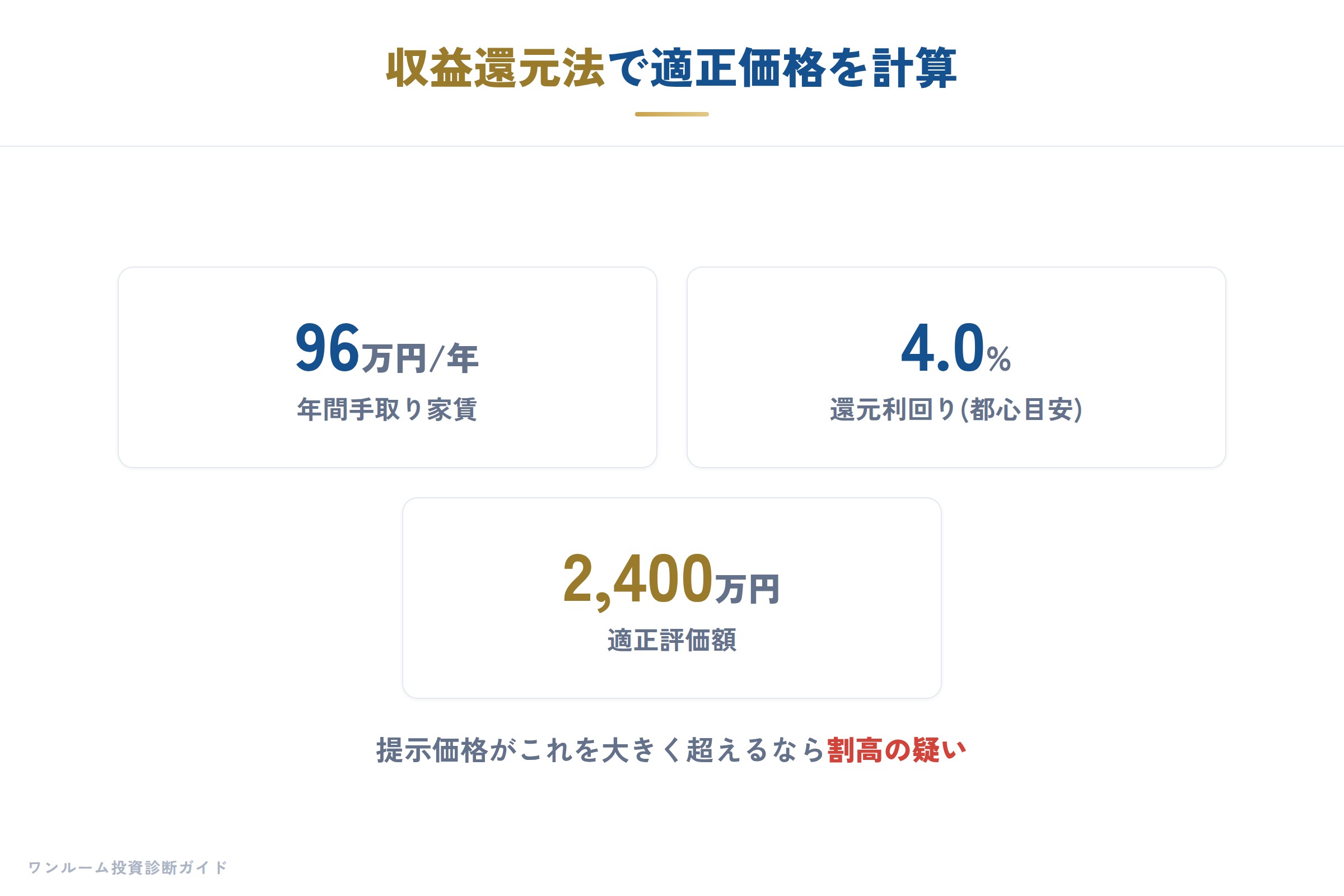 自己資金必須物件は割高のサイン