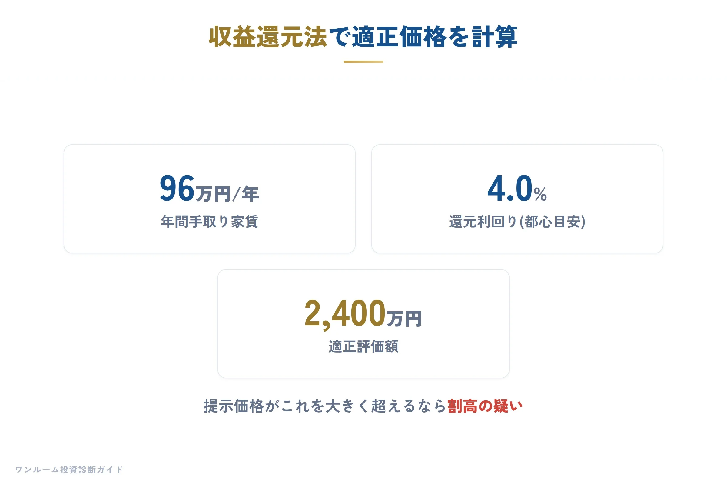 自己資金必須物件は割高のサイン