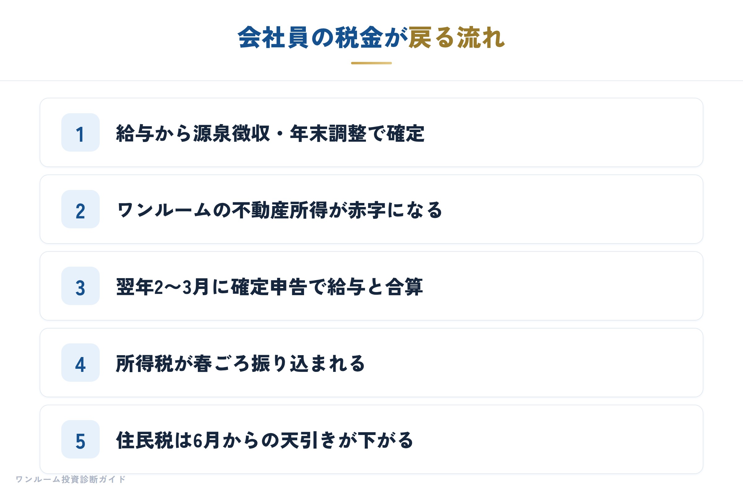 会社員の税金が戻る流れ