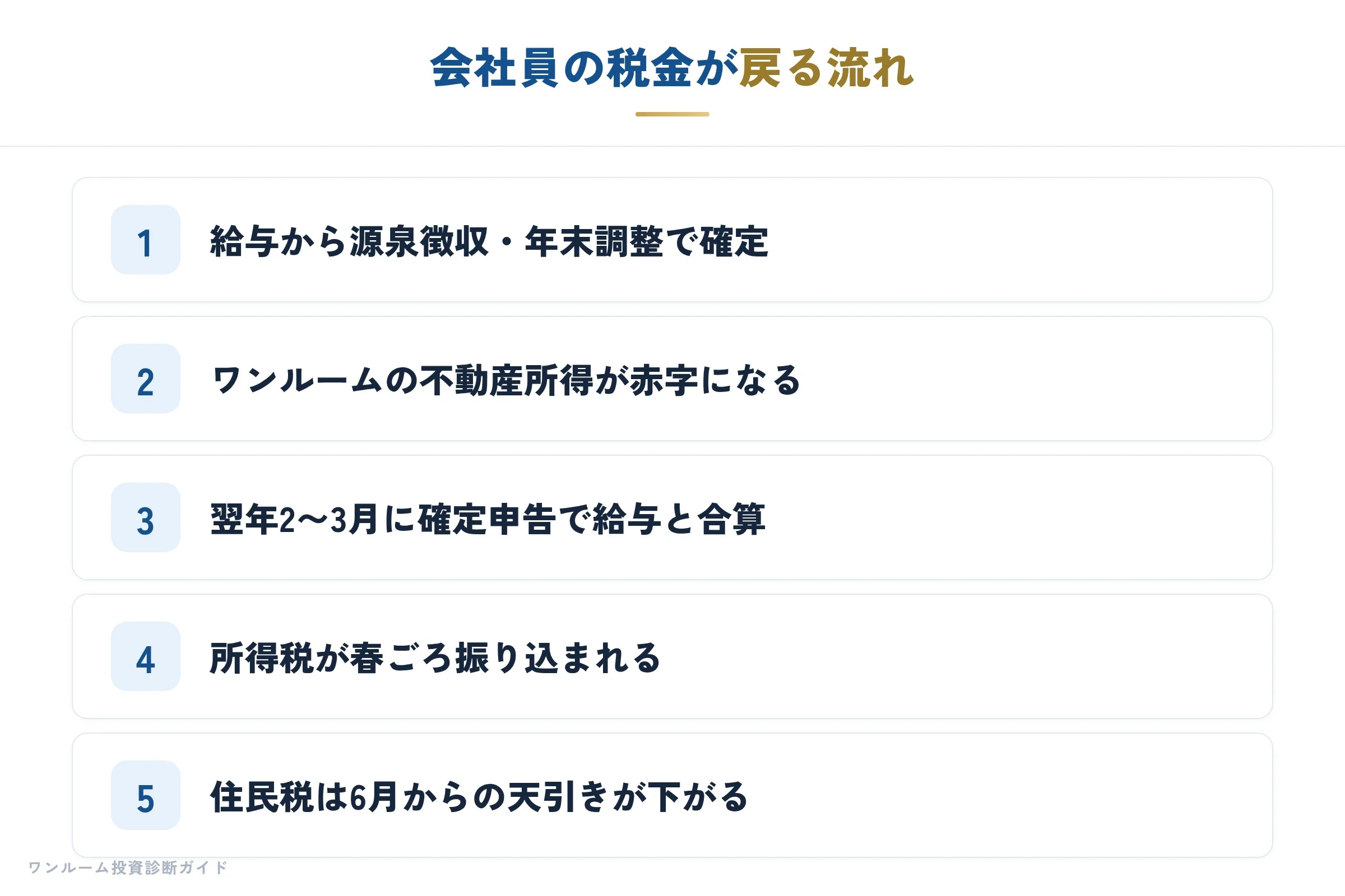 会社員の税金が戻る流れ