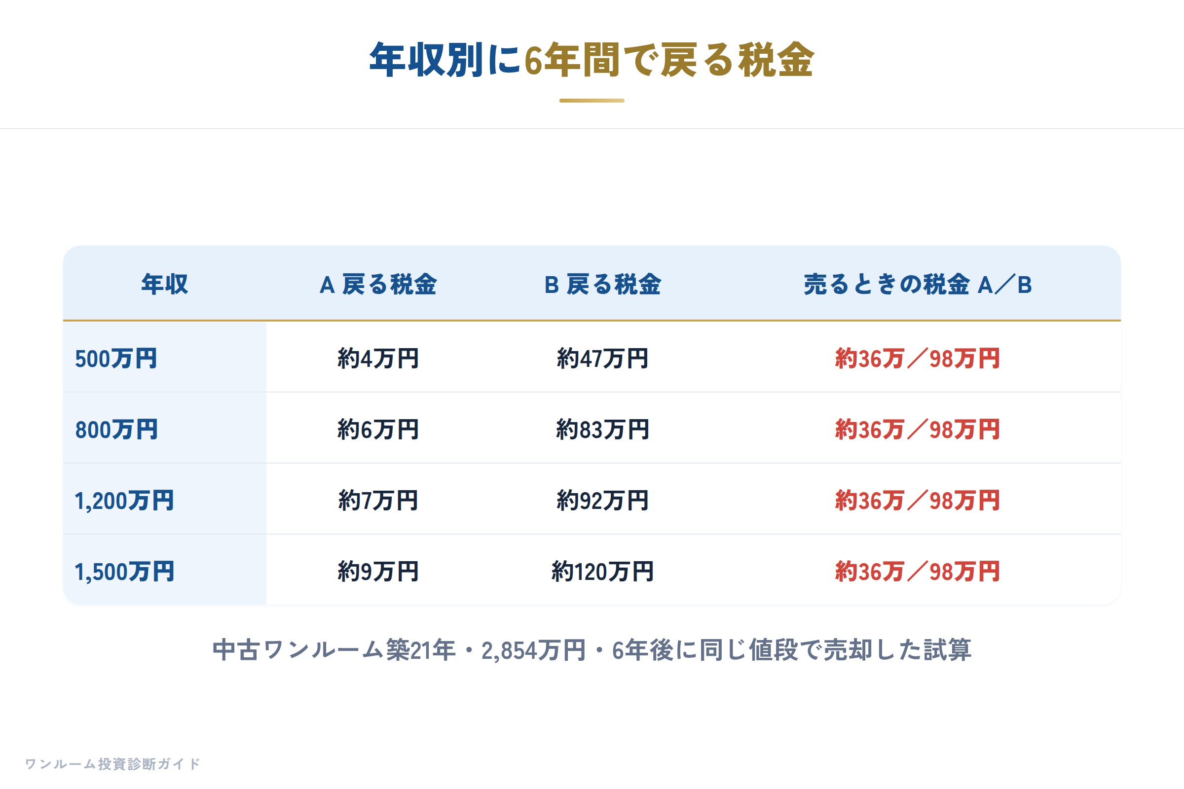 年収別に戻る税金