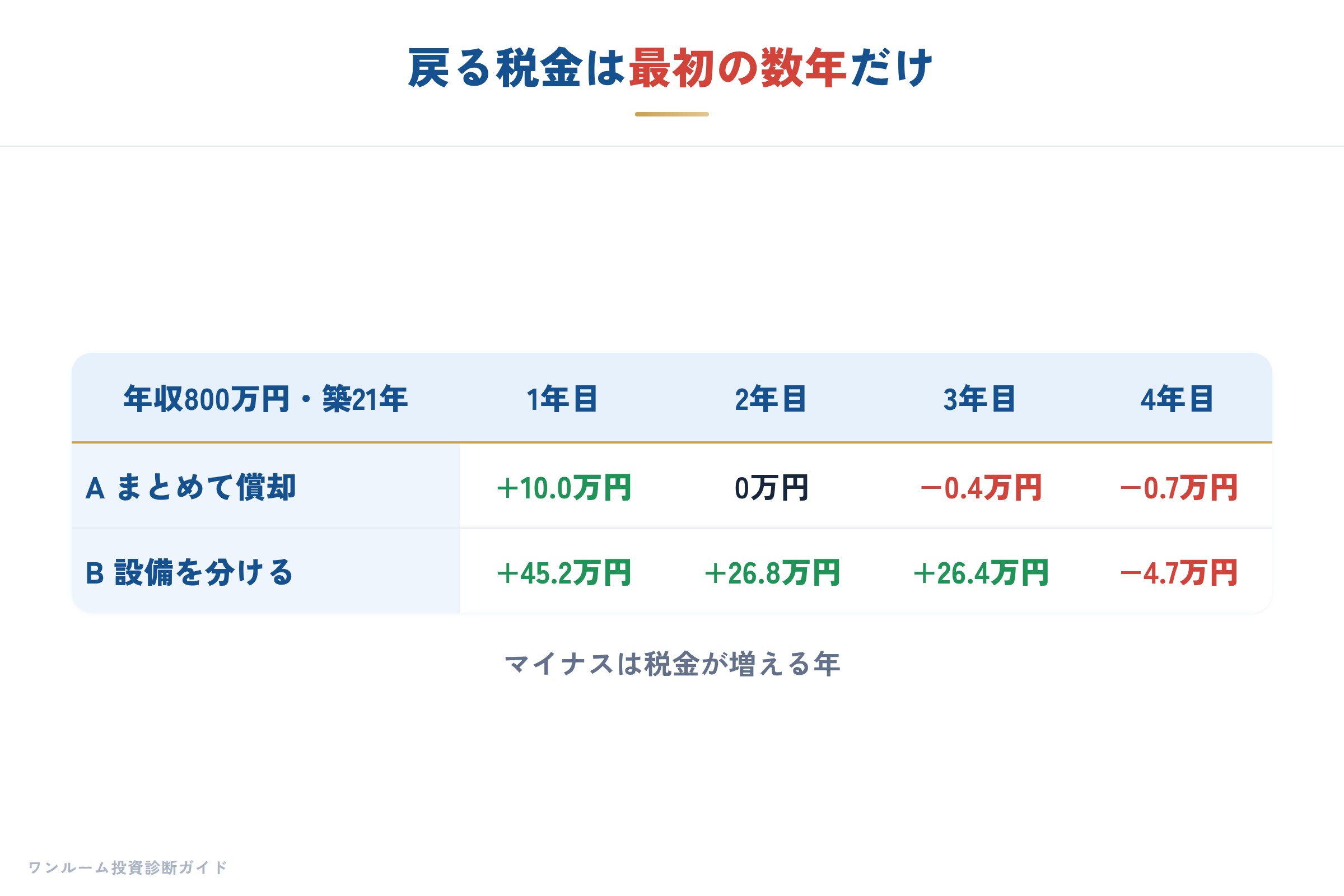 戻る税金は最初の数年に集中する