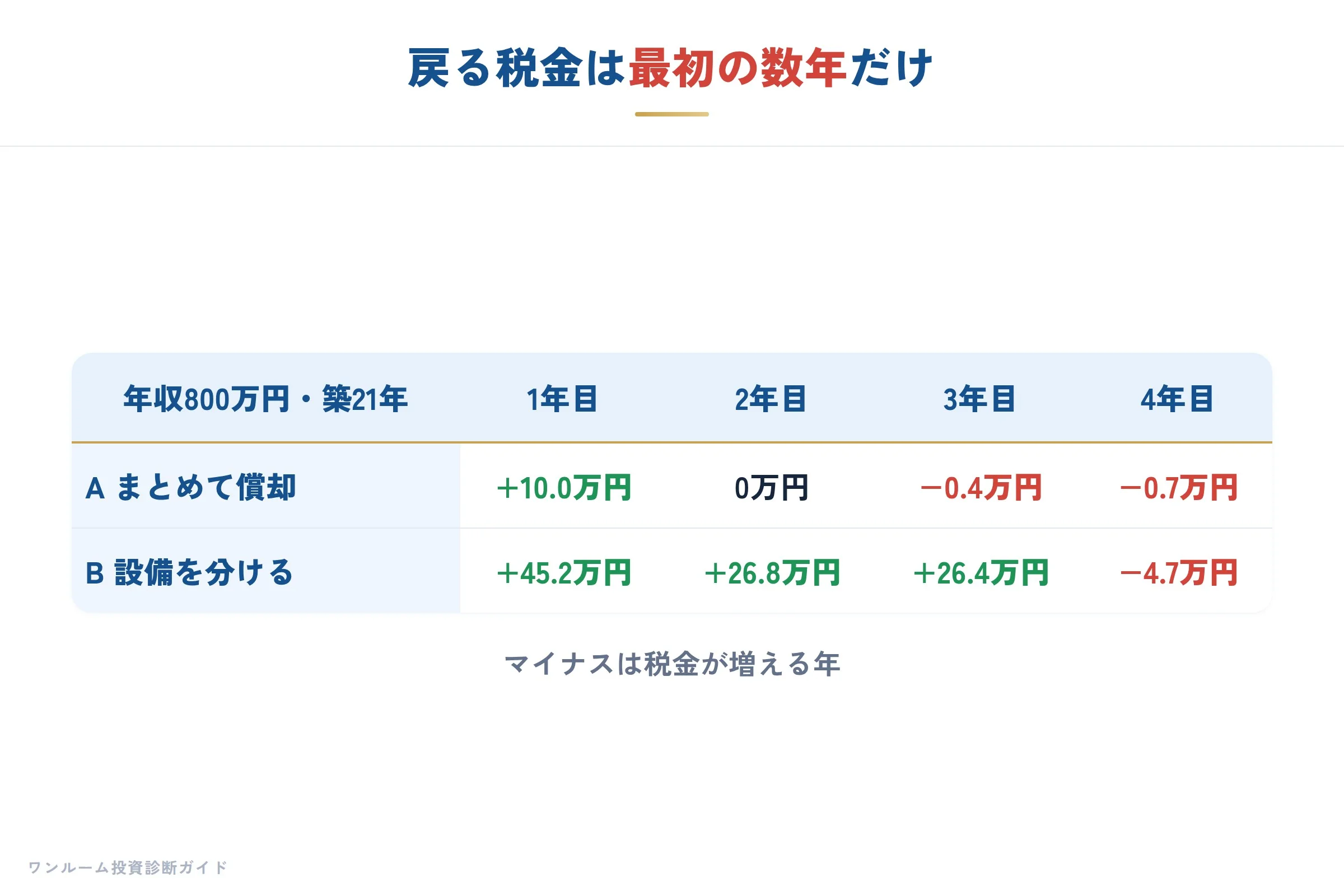 戻る税金は最初の数年に集中する