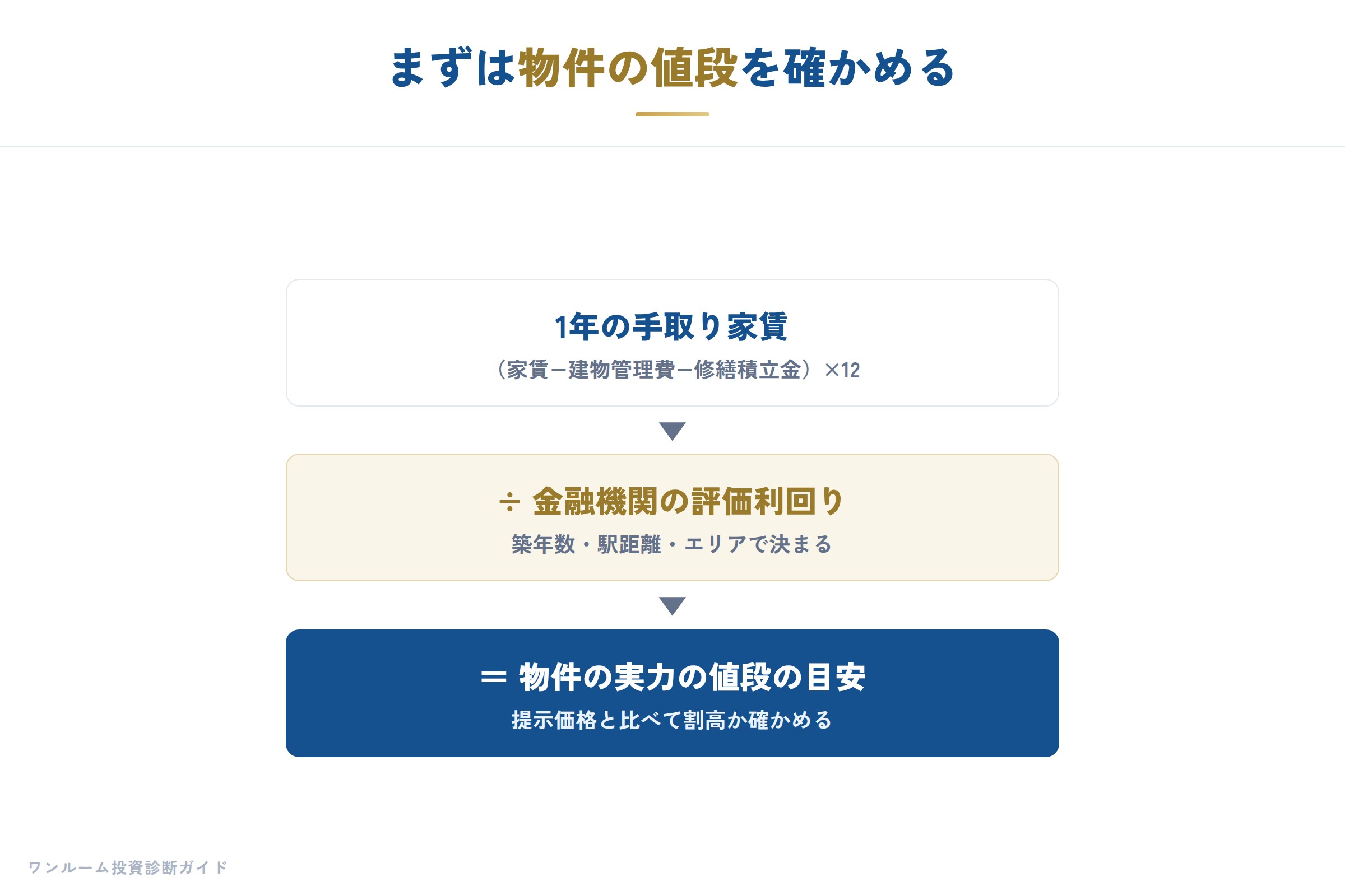 まずは物件の値段を確かめる