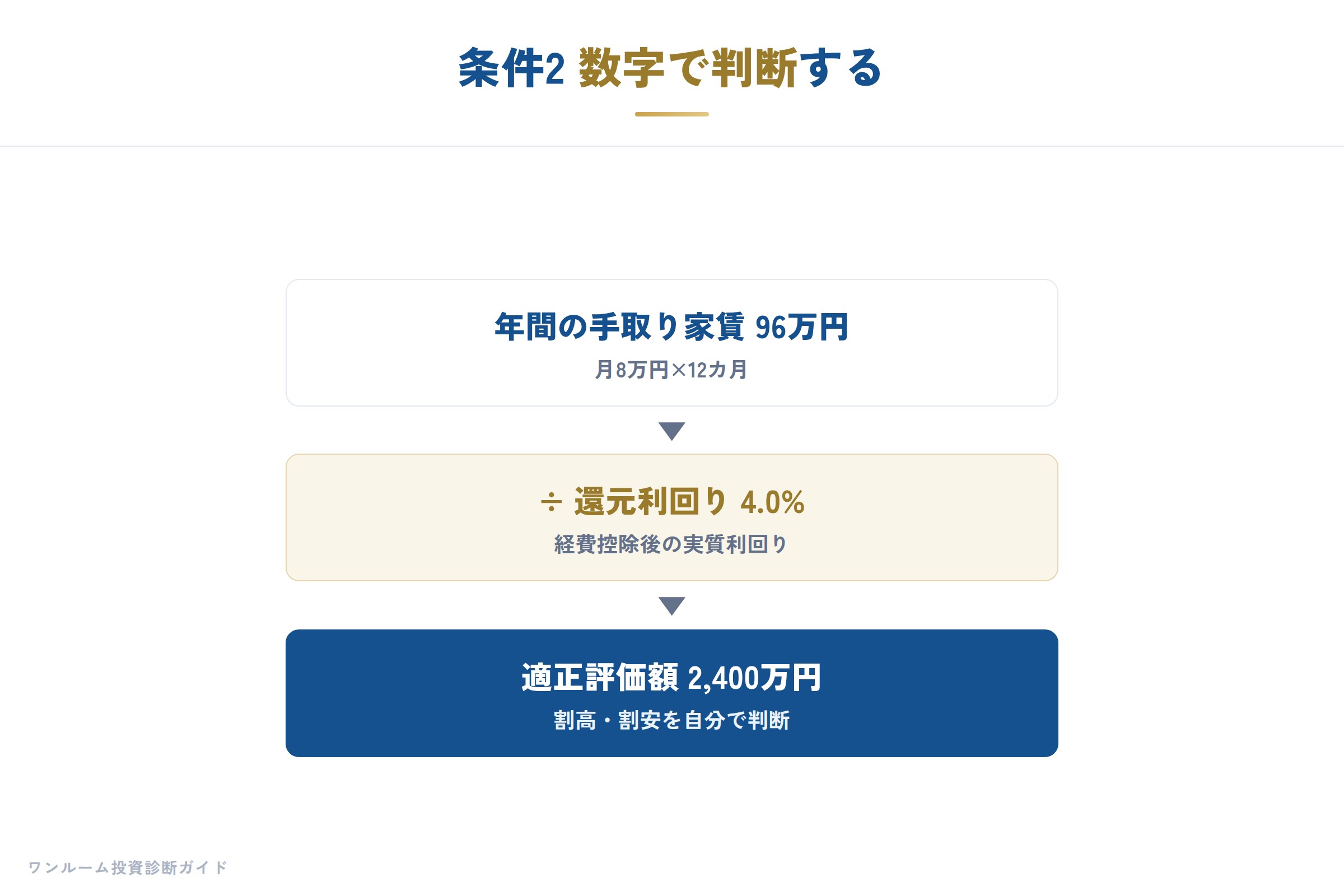 収益還元法で適正価格を計算する図