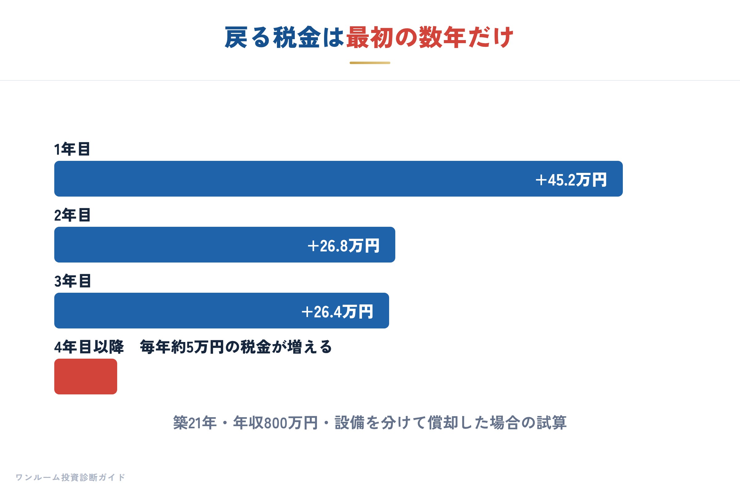 戻る税金は最初の数年だけ