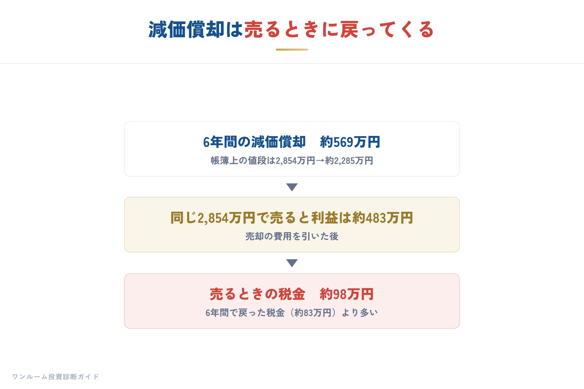 減価償却は売るときに戻ってくる
