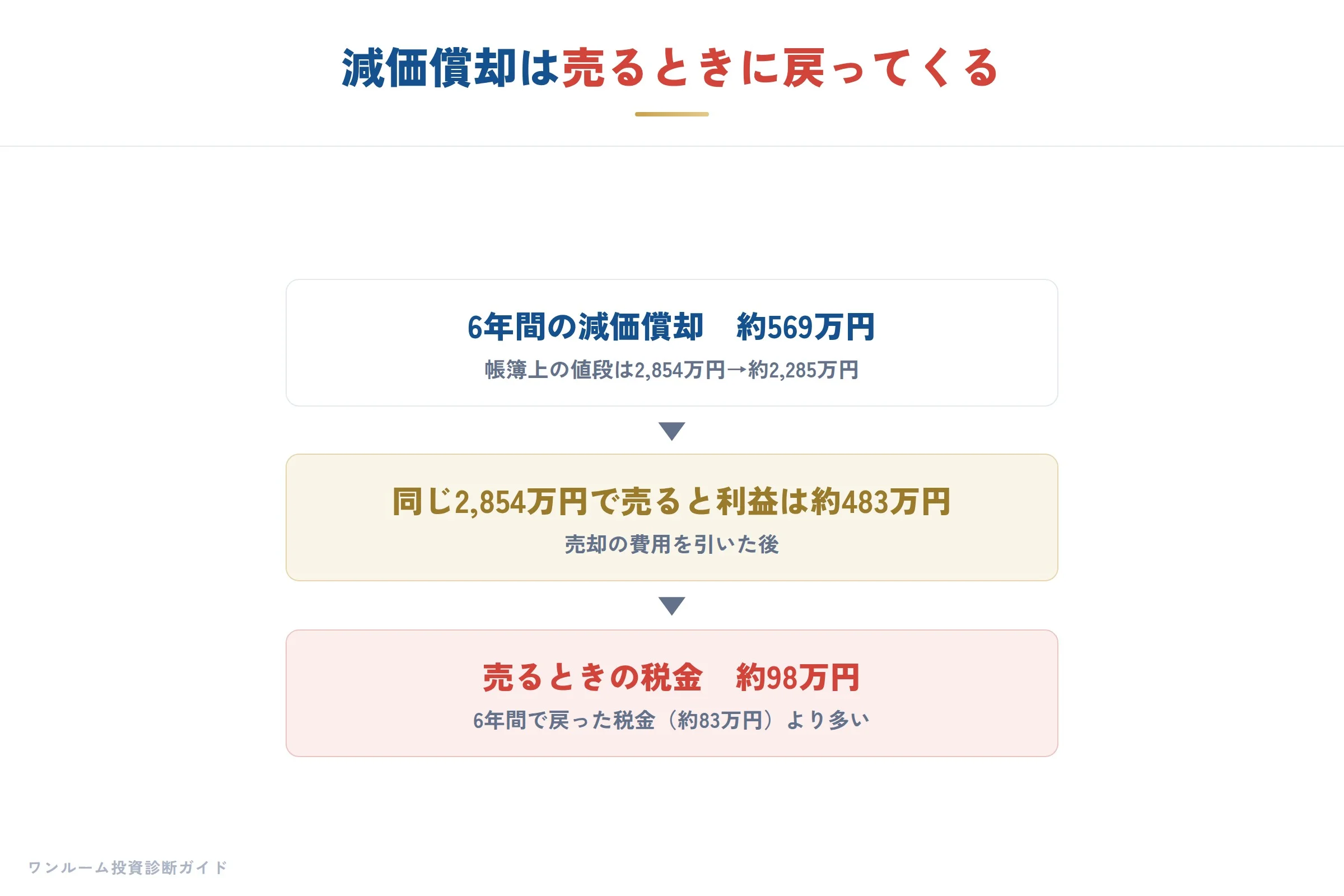 減価償却は売るときに戻ってくる